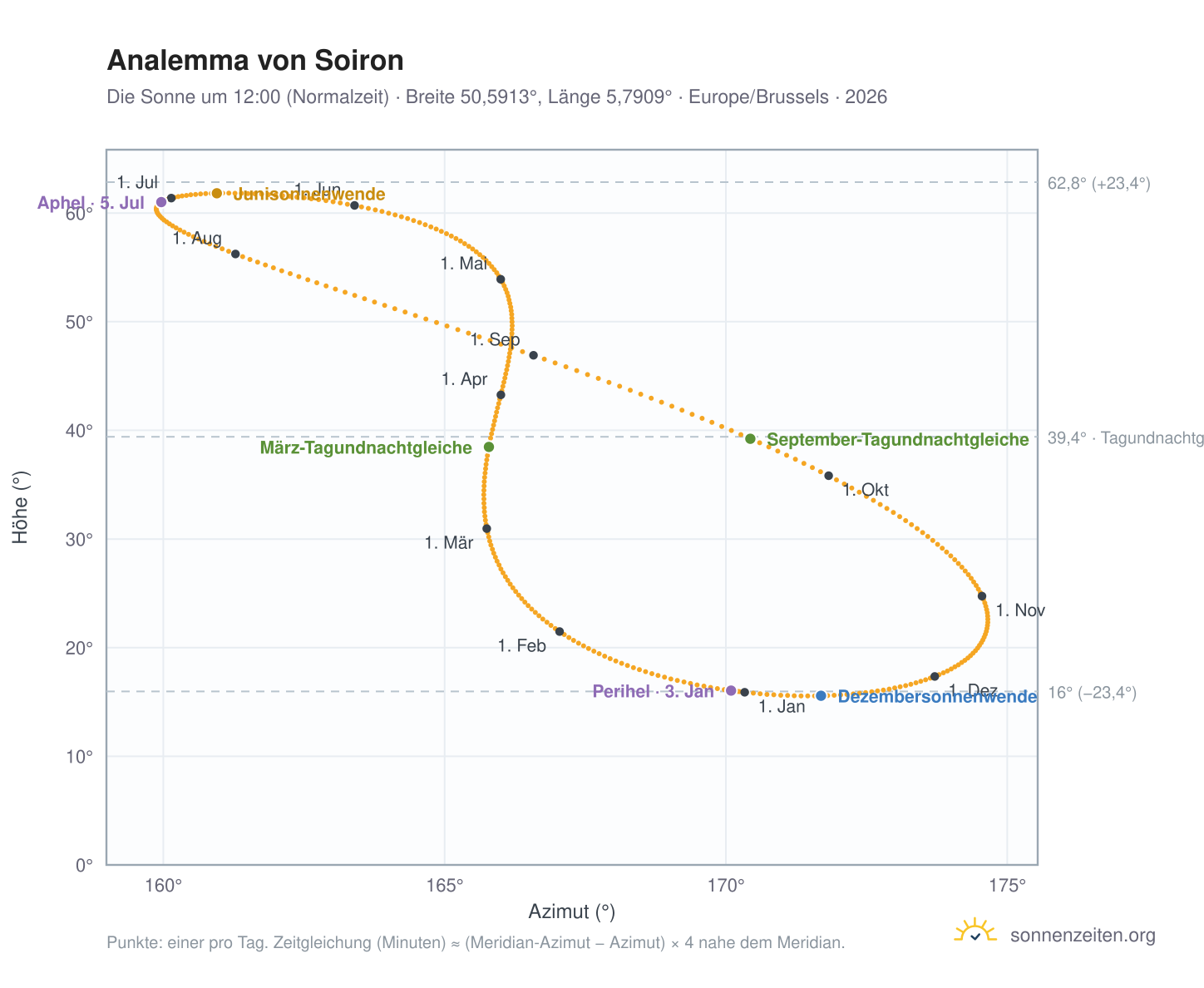 Analemma-Diagramm für Soiron: die Sonne um 12:00 (Normalzeit) im Jahresverlauf