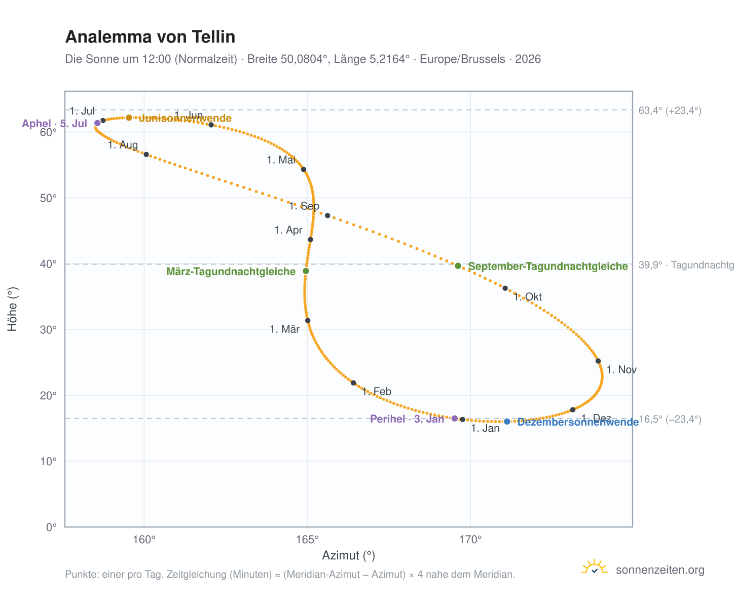 Analemma-Diagramm für Tellin: die Sonne um 12:00 (Normalzeit) im Jahresverlauf