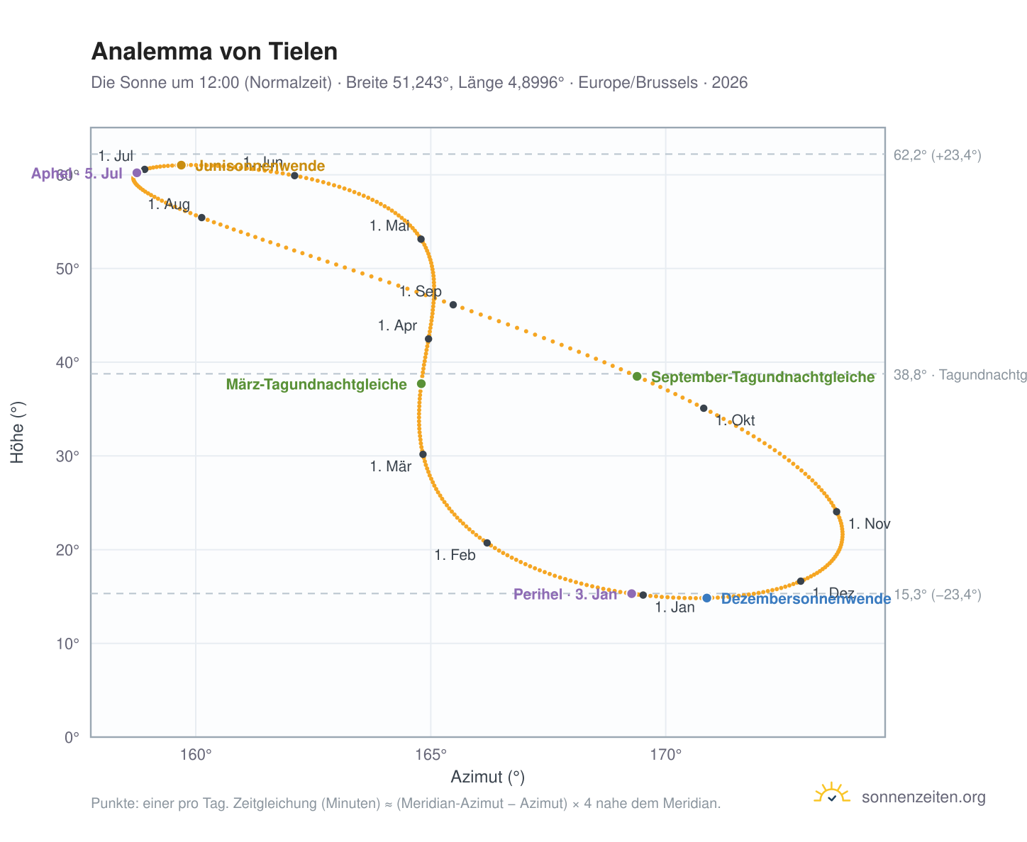 Analemma-Diagramm für Tielen: die Sonne um 12:00 (Normalzeit) im Jahresverlauf