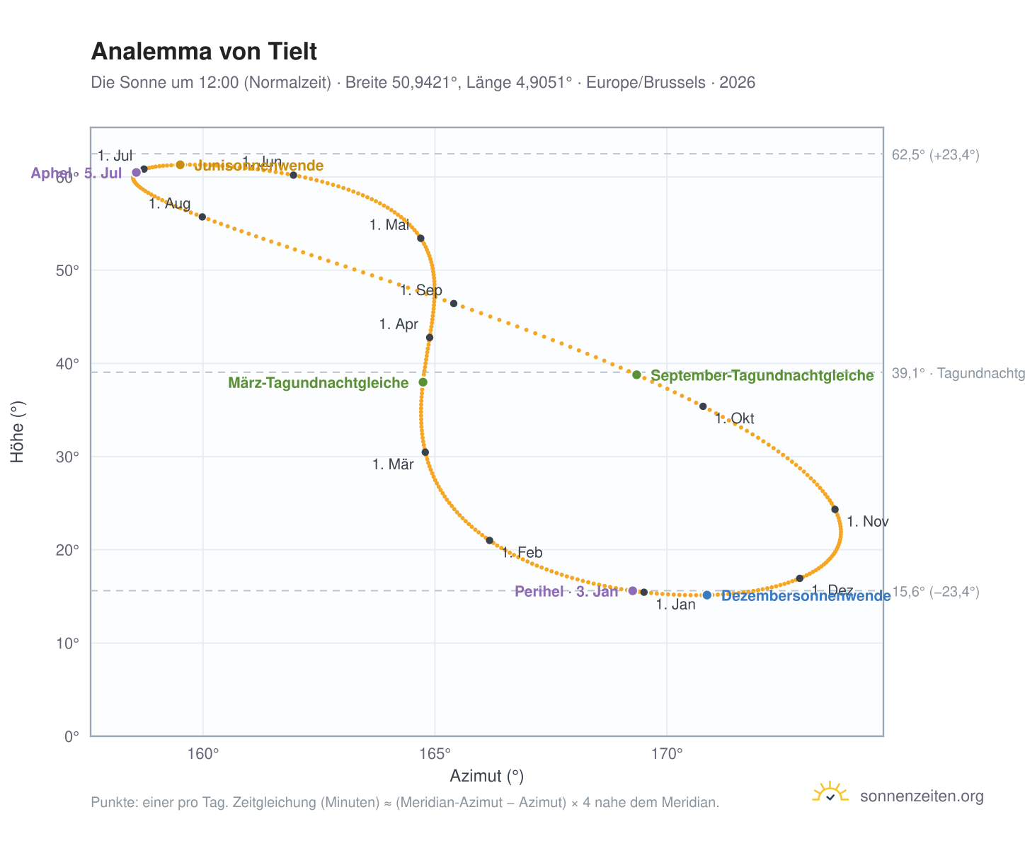 Analemma-Diagramm für Tielt: die Sonne um 12:00 (Normalzeit) im Jahresverlauf