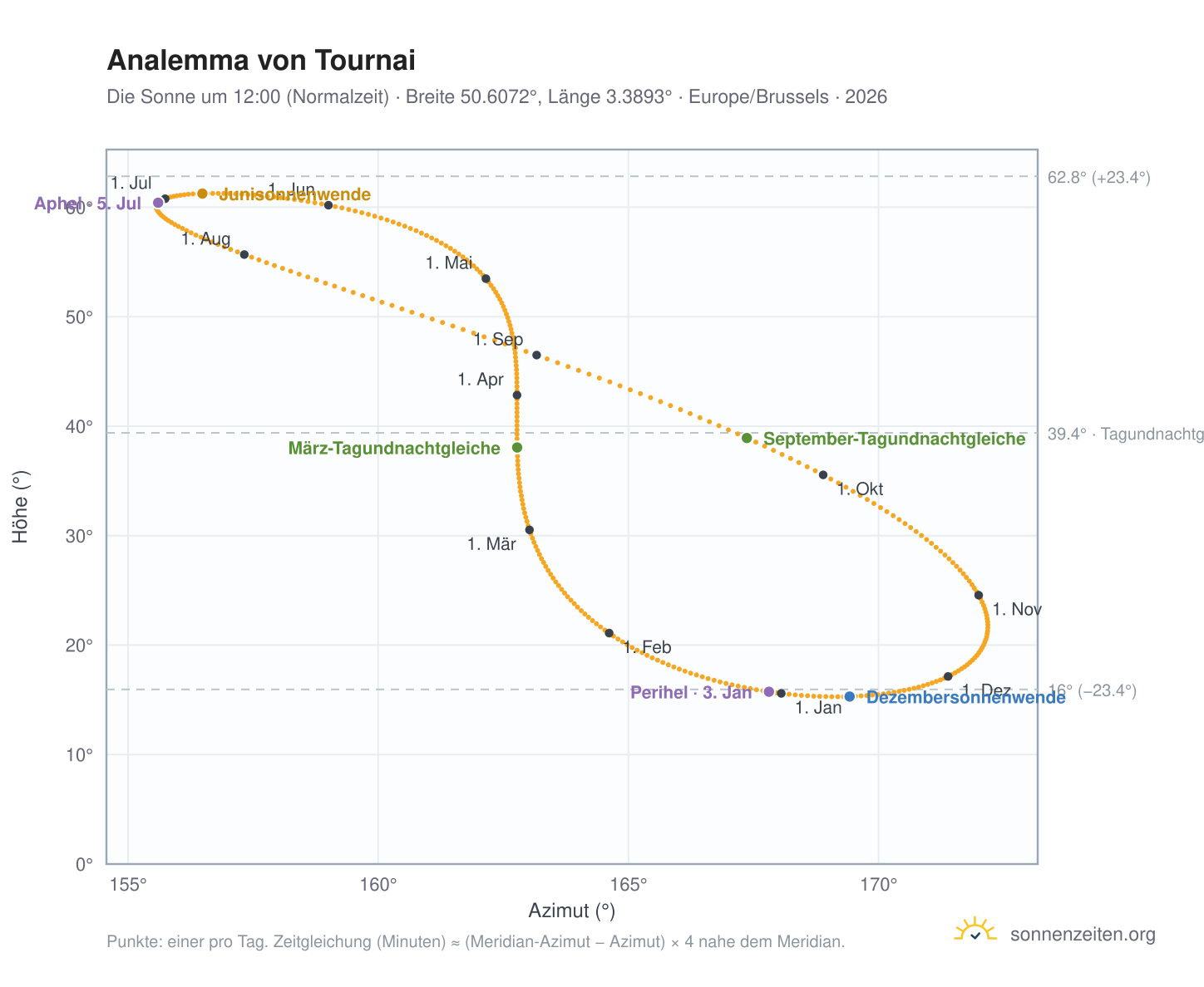 Analemma-Diagramm für Tournai: die Sonne um 12:00 (Normalzeit) im Jahresverlauf