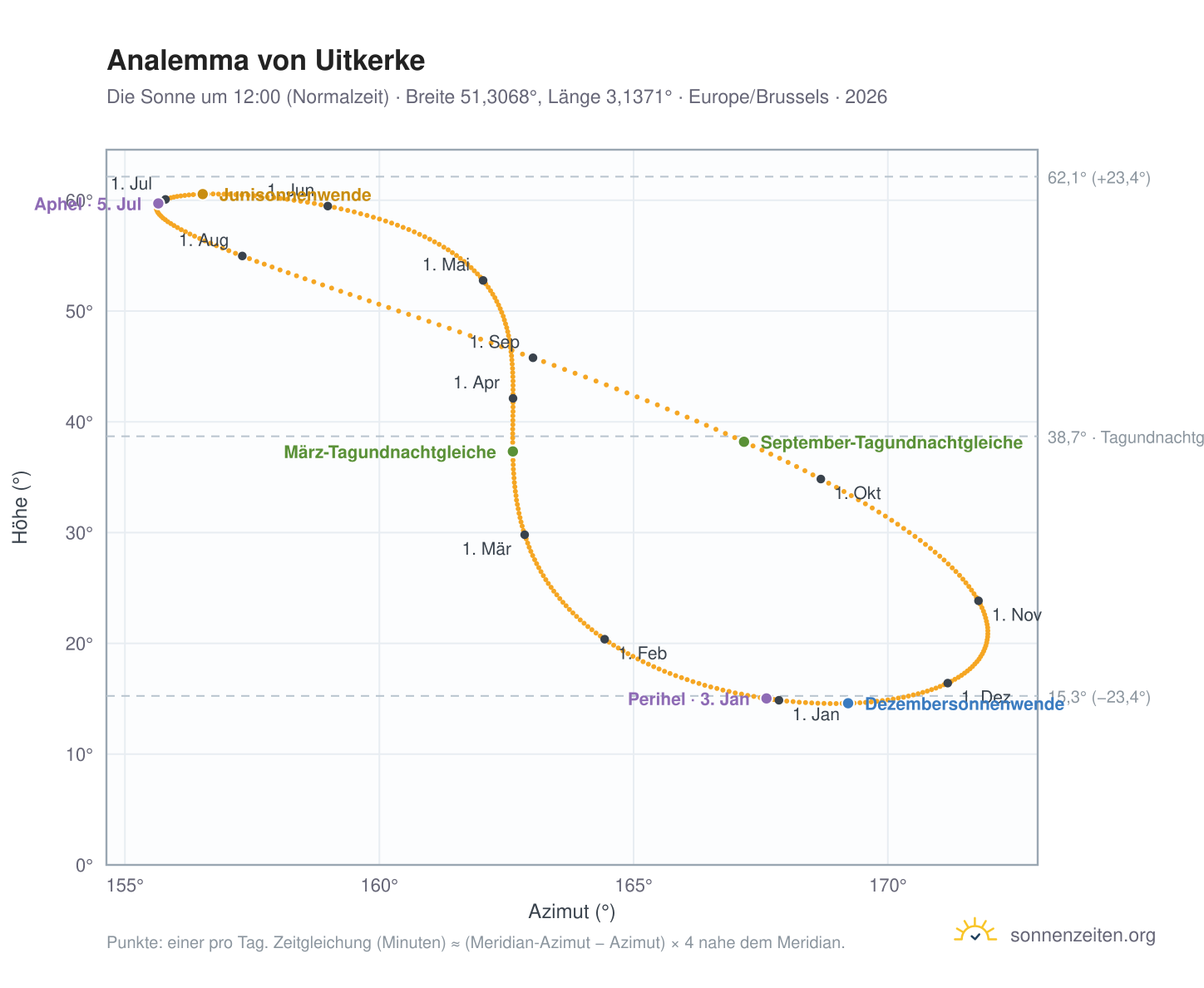 Analemma-Diagramm für Uitkerke: die Sonne um 12:00 (Normalzeit) im Jahresverlauf