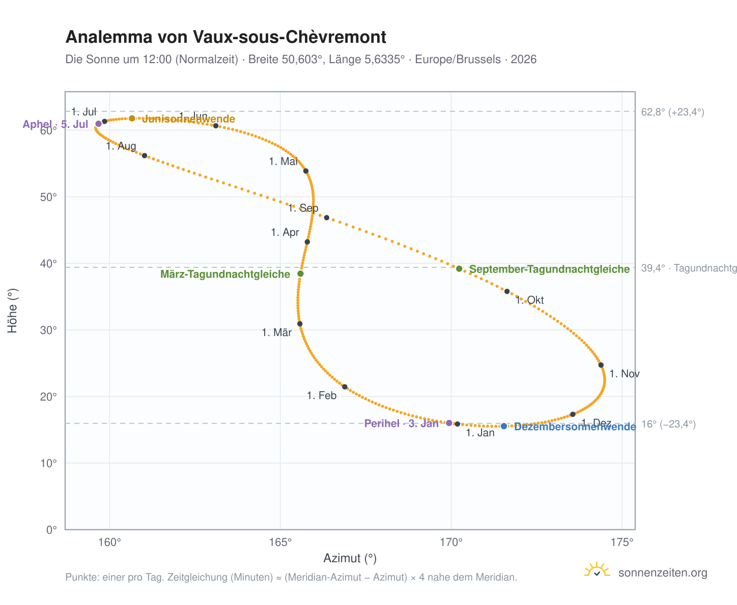 Analemma-Diagramm für Vaux-sous-Chèvremont: die Sonne um 12:00 (Normalzeit) im Jahresverlauf