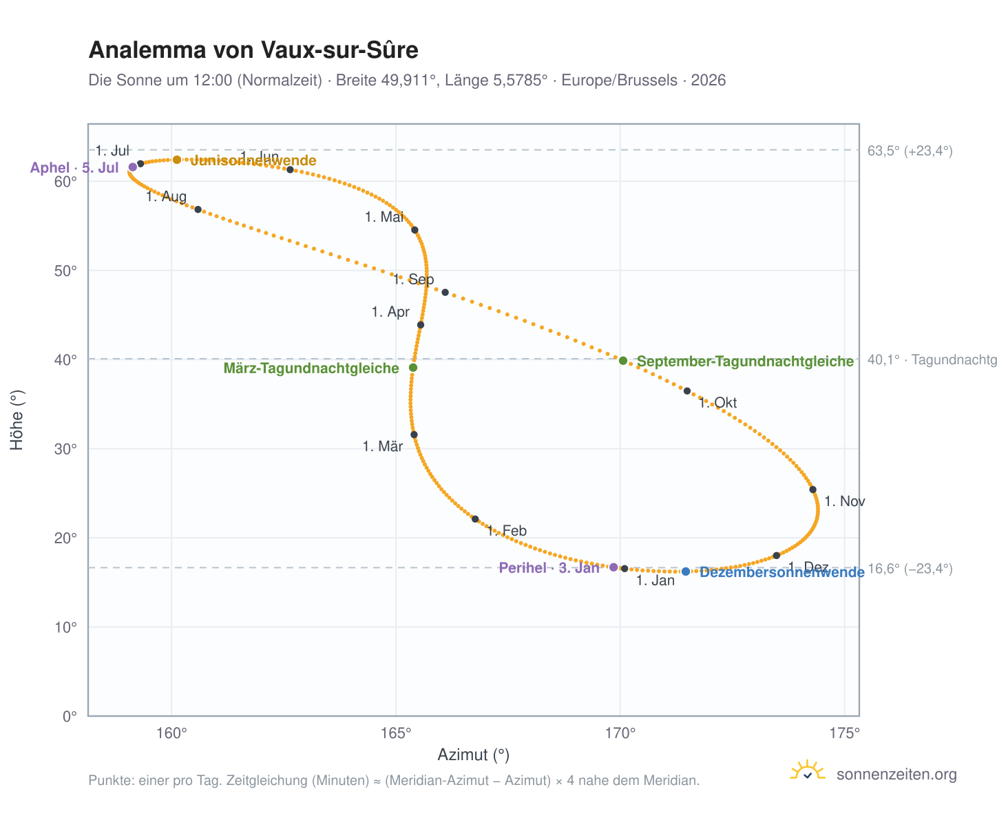 Analemma-Diagramm für Vaux-sur-Sûre: die Sonne um 12:00 (Normalzeit) im Jahresverlauf