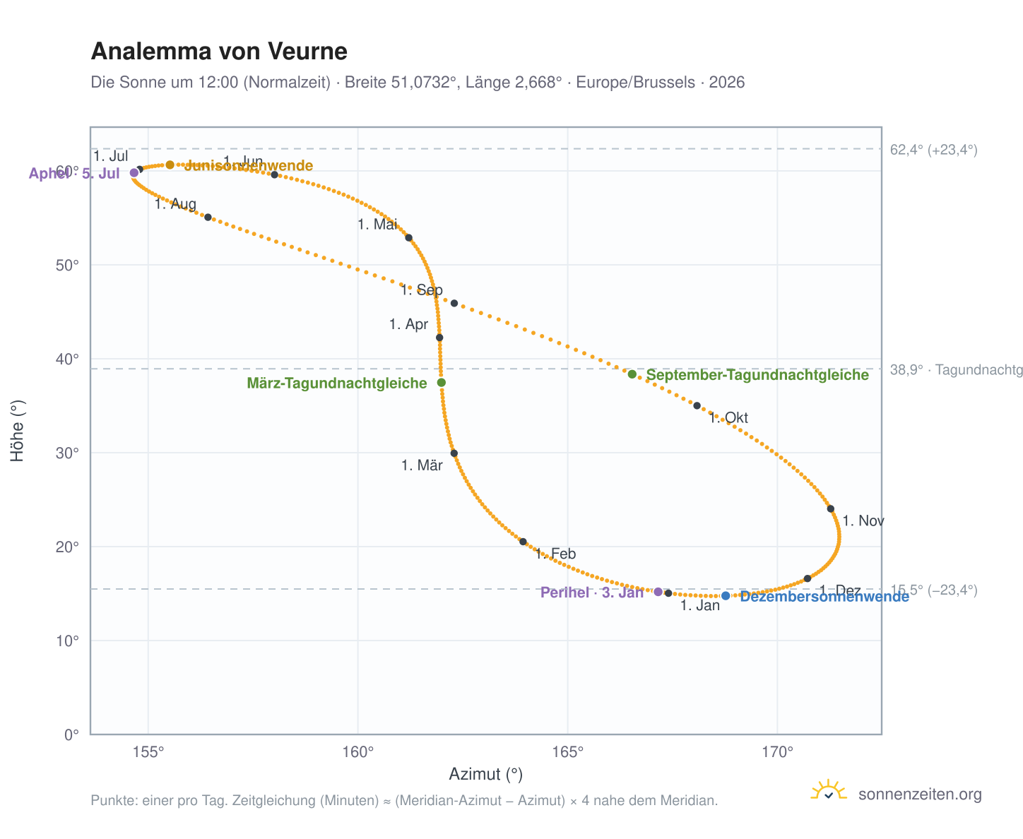 Analemma-Diagramm für Veurne: die Sonne um 12:00 (Normalzeit) im Jahresverlauf