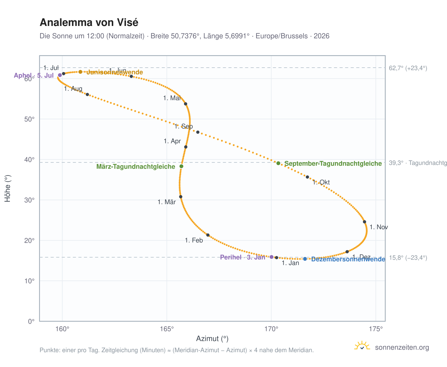 Analemma-Diagramm für Visé: die Sonne um 12:00 (Normalzeit) im Jahresverlauf