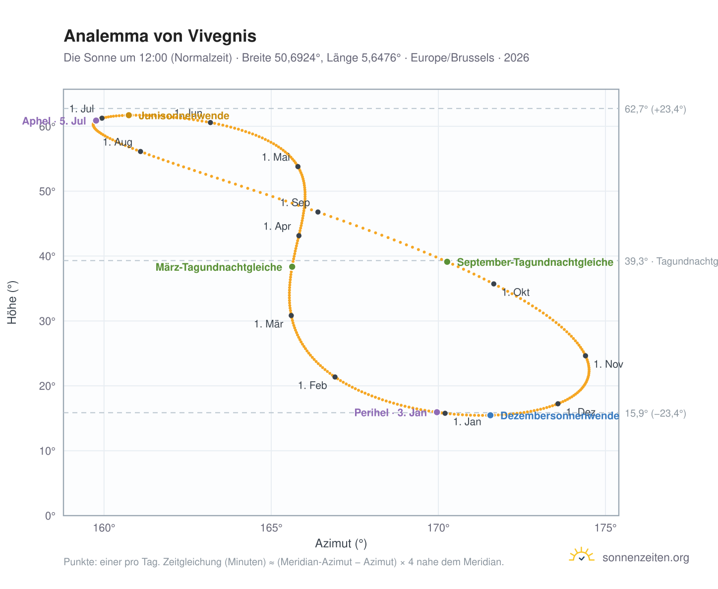 Analemma-Diagramm für Vivegnis: die Sonne um 12:00 (Normalzeit) im Jahresverlauf