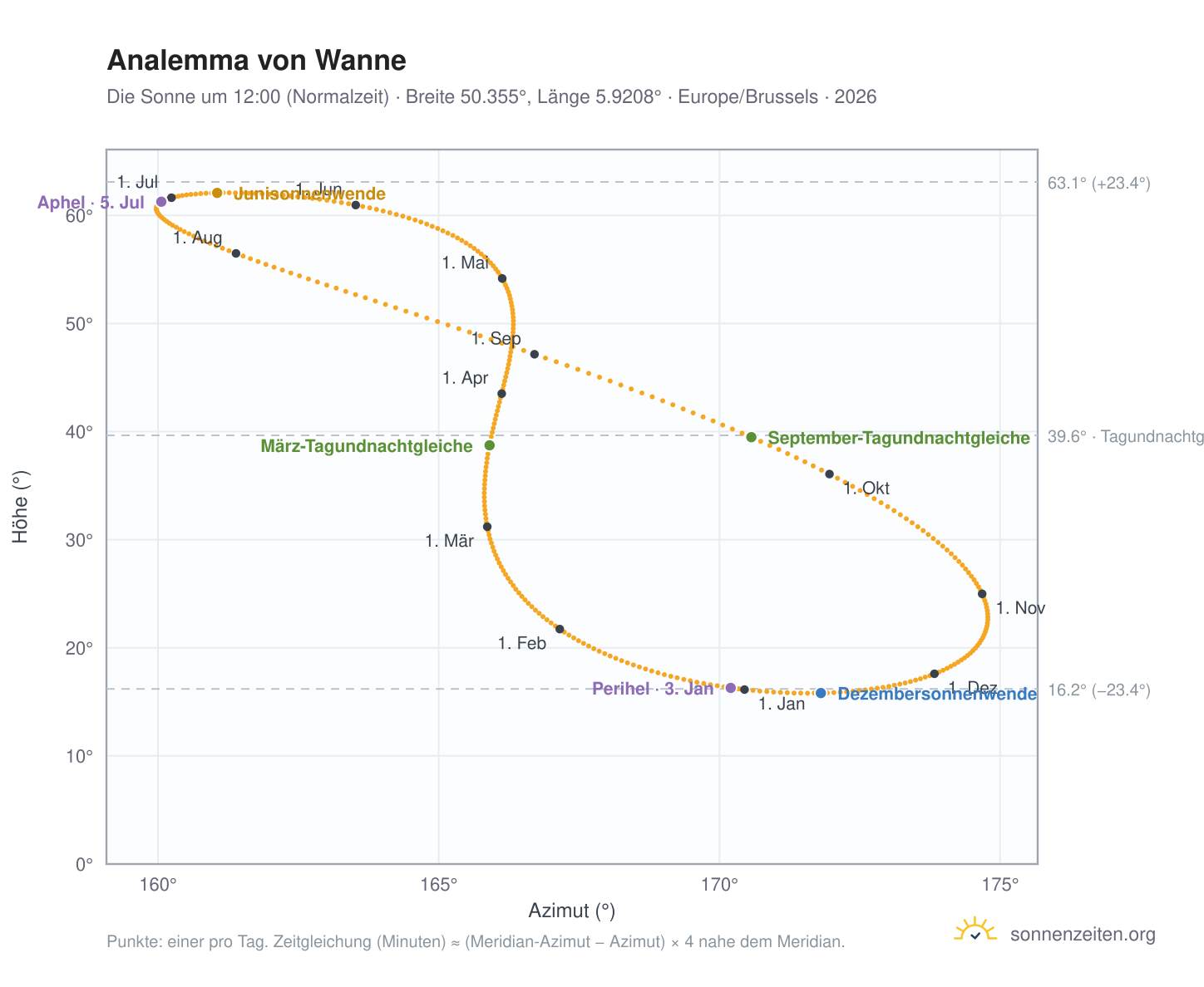Analemma-Diagramm für Wanne: die Sonne um 12:00 (Normalzeit) im Jahresverlauf