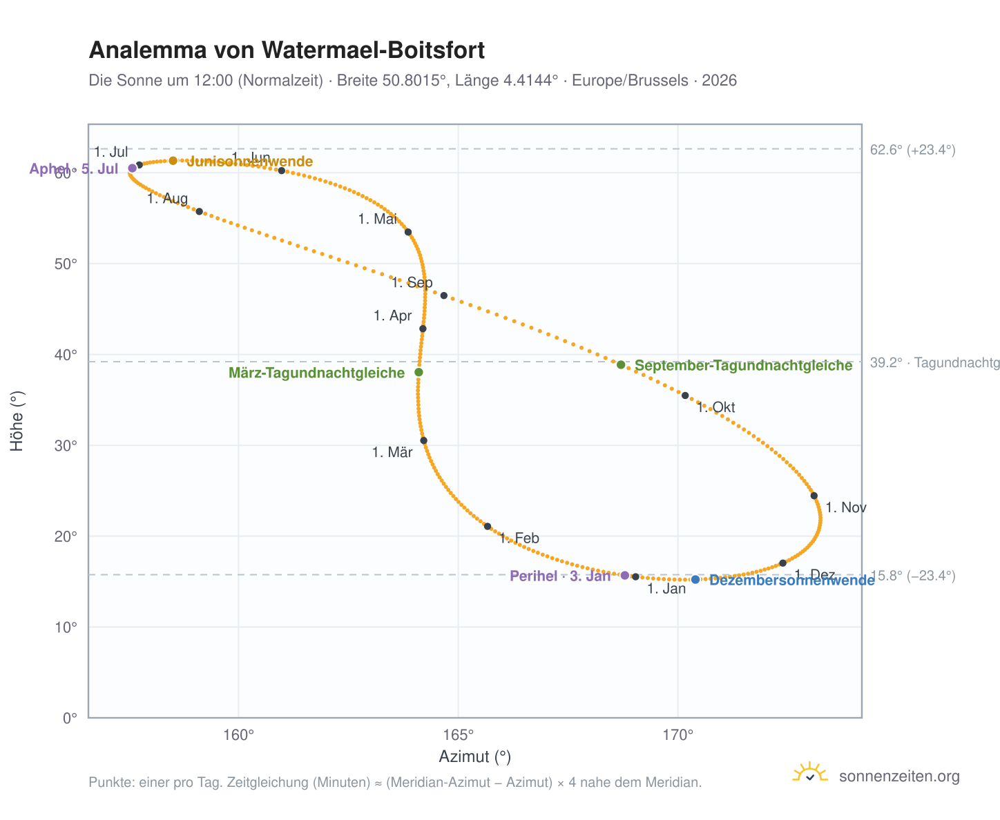Analemma-Diagramm für Watermael-Boitsfort/Watermaal-Bosvoorde: die Sonne um 12:00 (Normalzeit) im Jahresverlauf