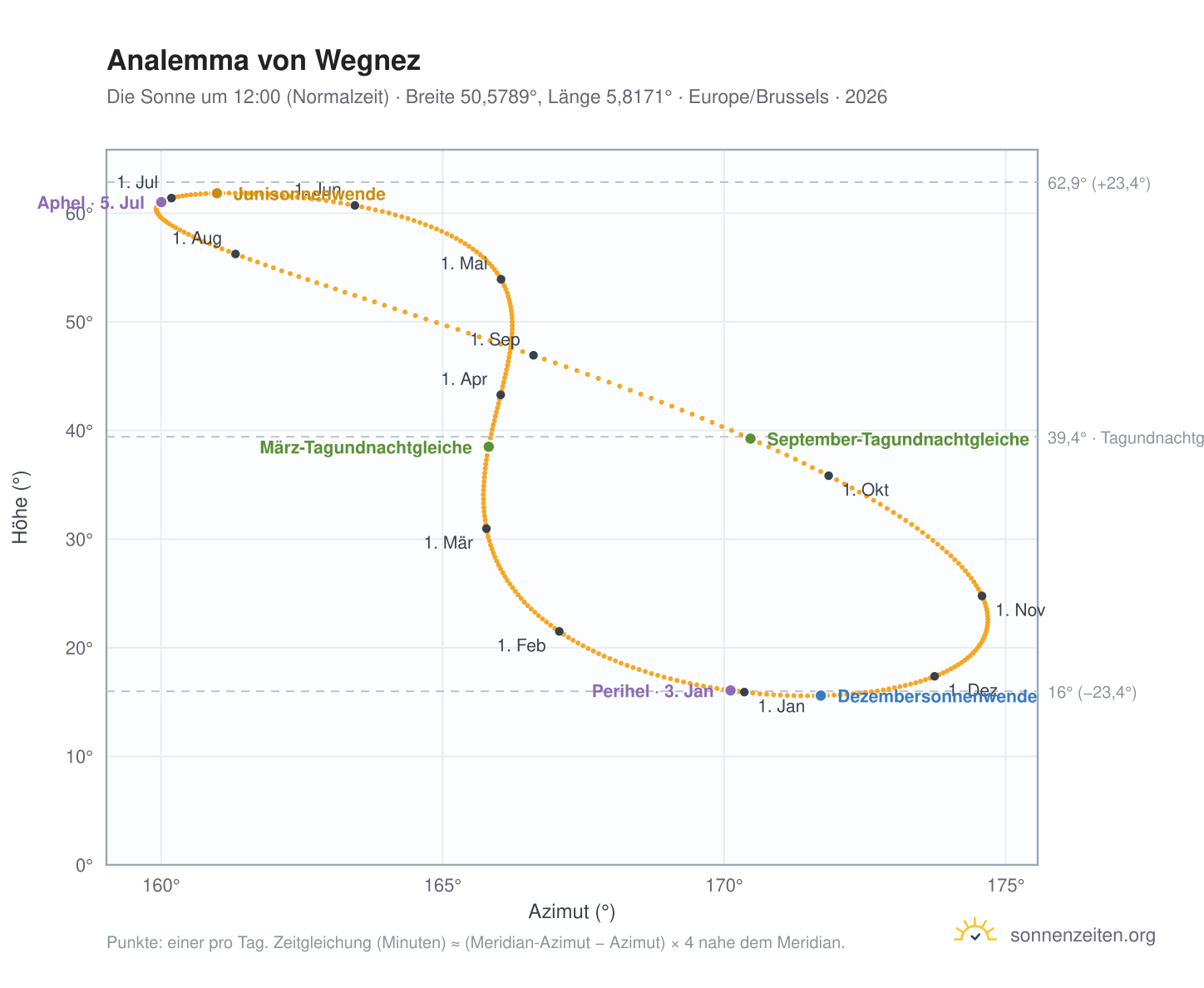 Analemma-Diagramm für Wegnez: die Sonne um 12:00 (Normalzeit) im Jahresverlauf