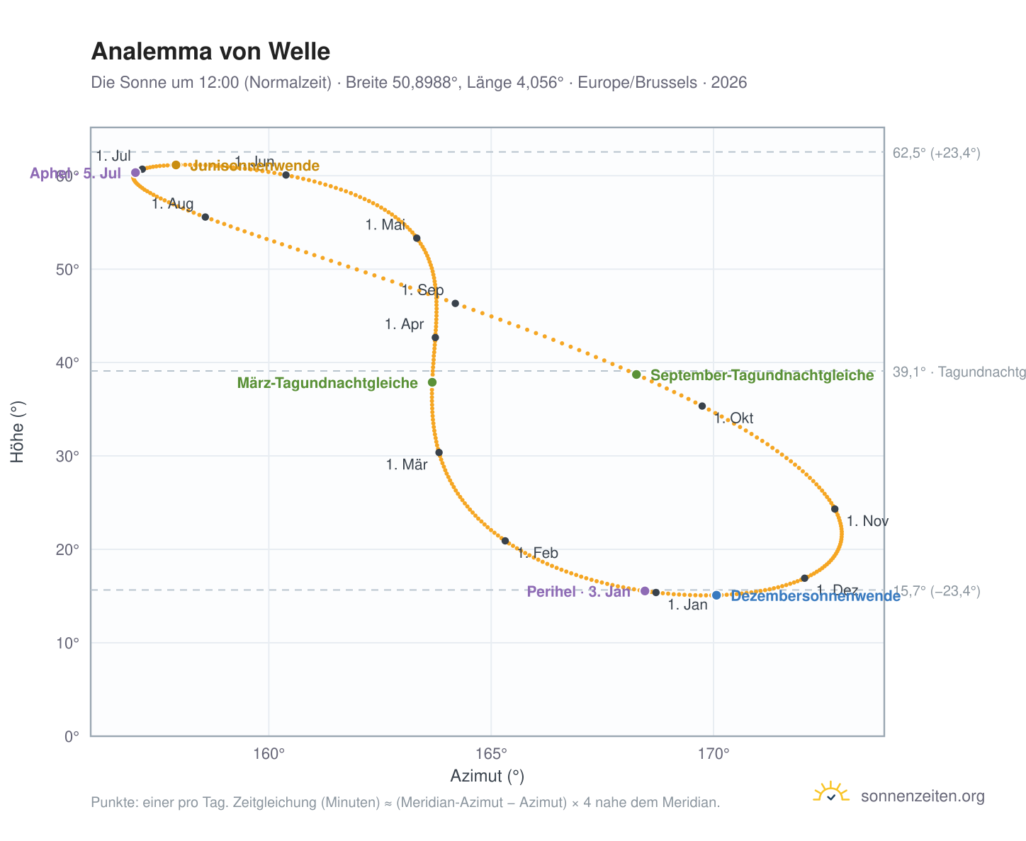Analemma-Diagramm für Welle: die Sonne um 12:00 (Normalzeit) im Jahresverlauf