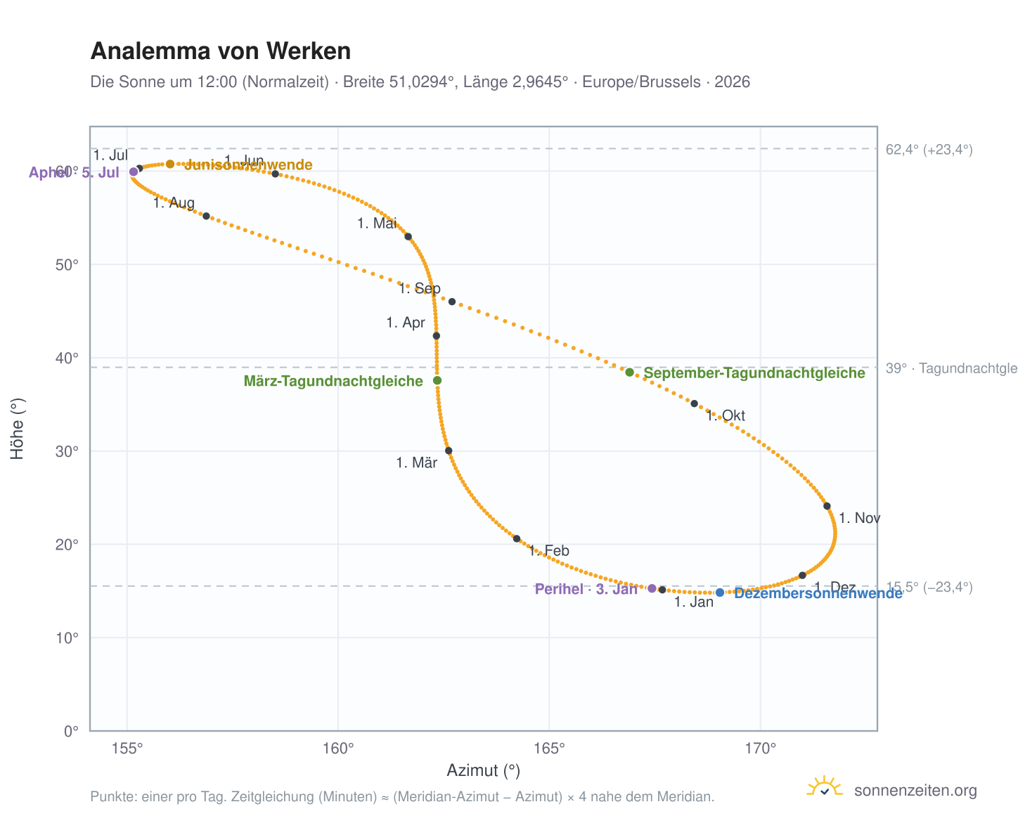 Analemma-Diagramm für Werken: die Sonne um 12:00 (Normalzeit) im Jahresverlauf