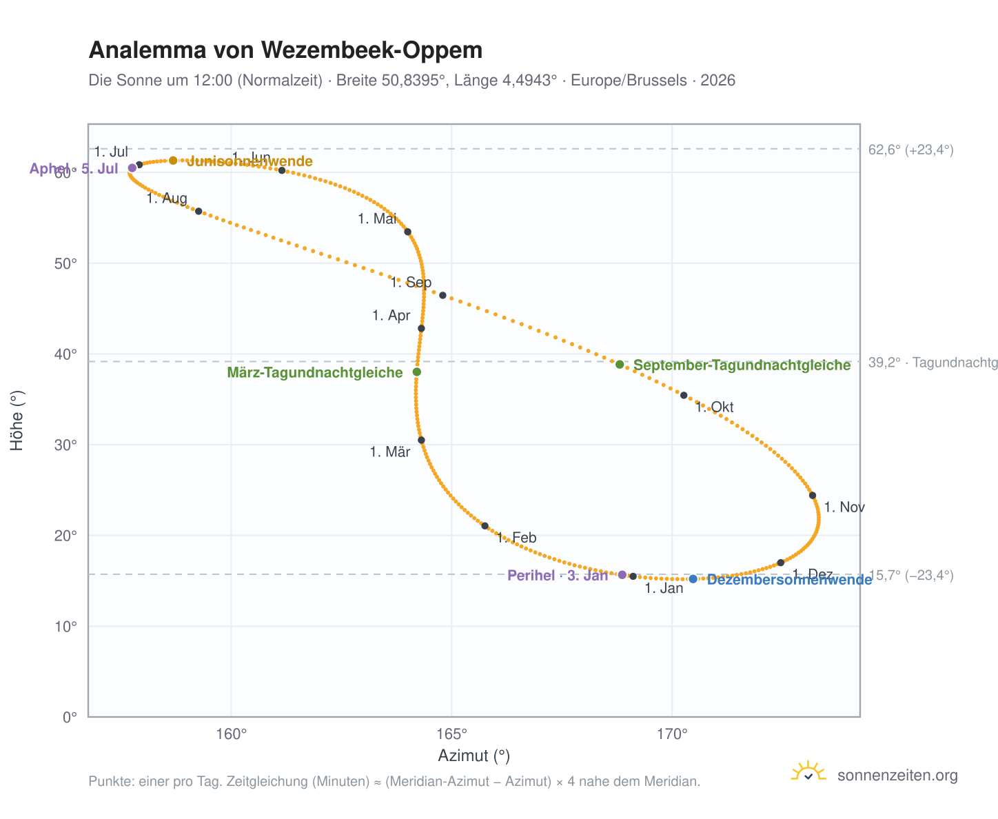 Analemma-Diagramm für Wezembeek-Oppem: die Sonne um 12:00 (Normalzeit) im Jahresverlauf
