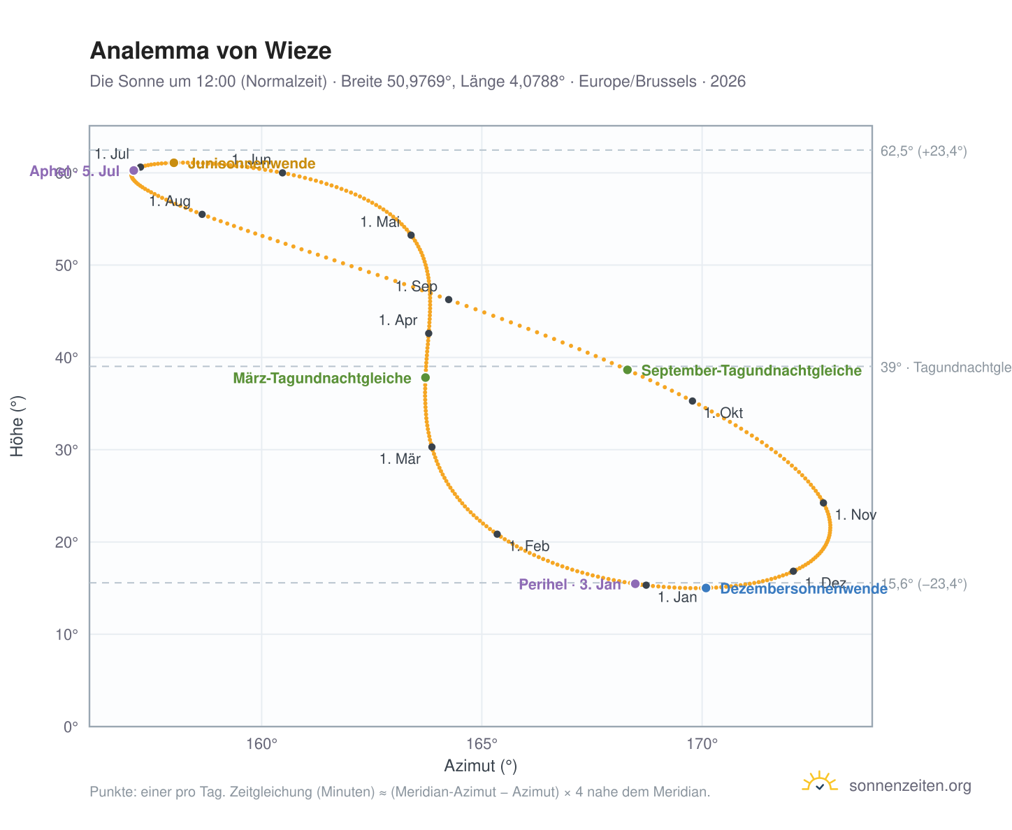 Analemma-Diagramm für Wieze: die Sonne um 12:00 (Normalzeit) im Jahresverlauf