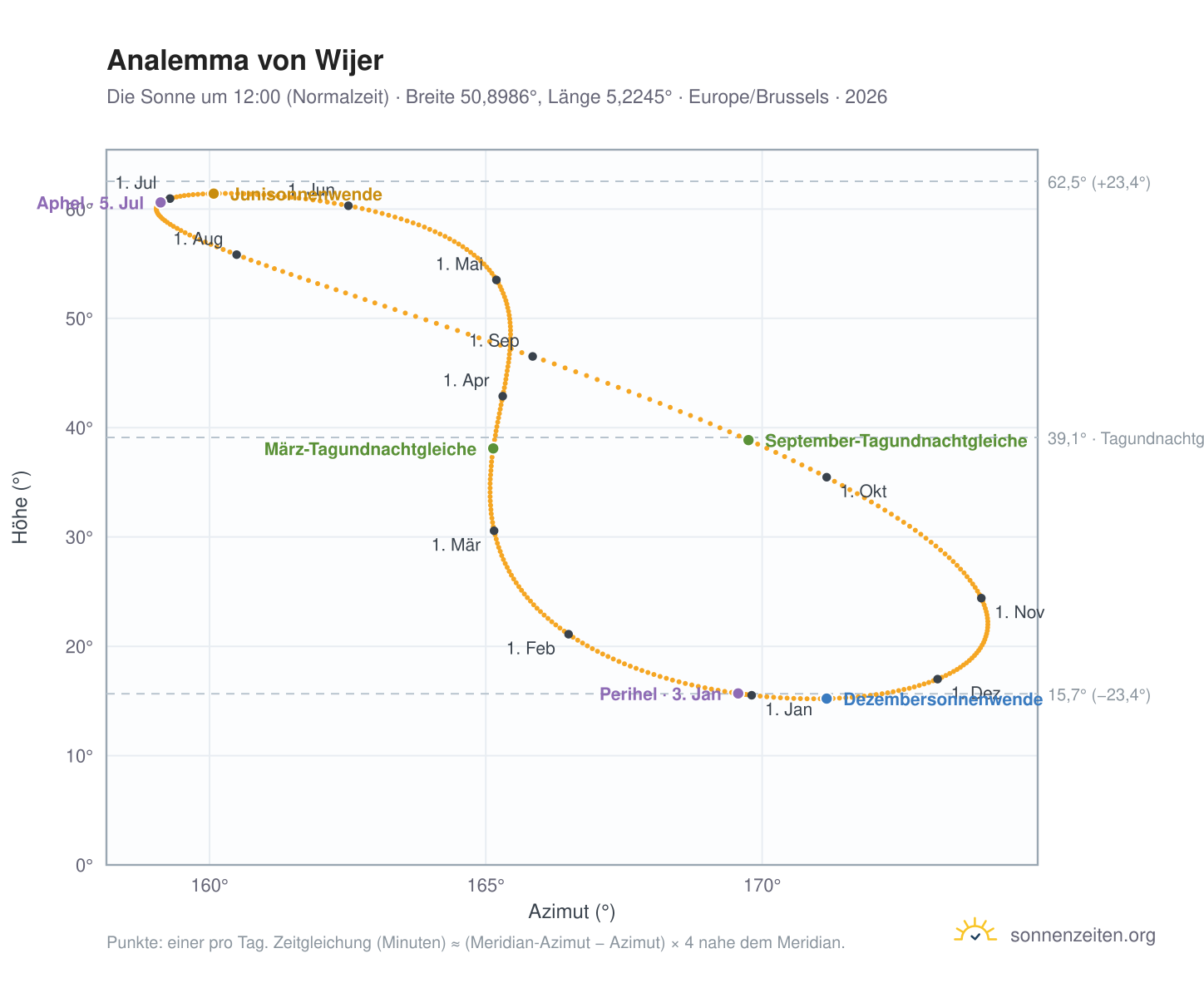 Analemma-Diagramm für Wijer: die Sonne um 12:00 (Normalzeit) im Jahresverlauf