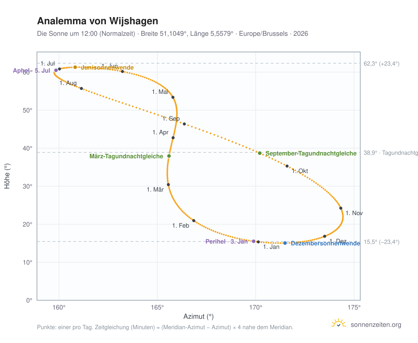 Analemma-Diagramm für Wijshagen: die Sonne um 12:00 (Normalzeit) im Jahresverlauf