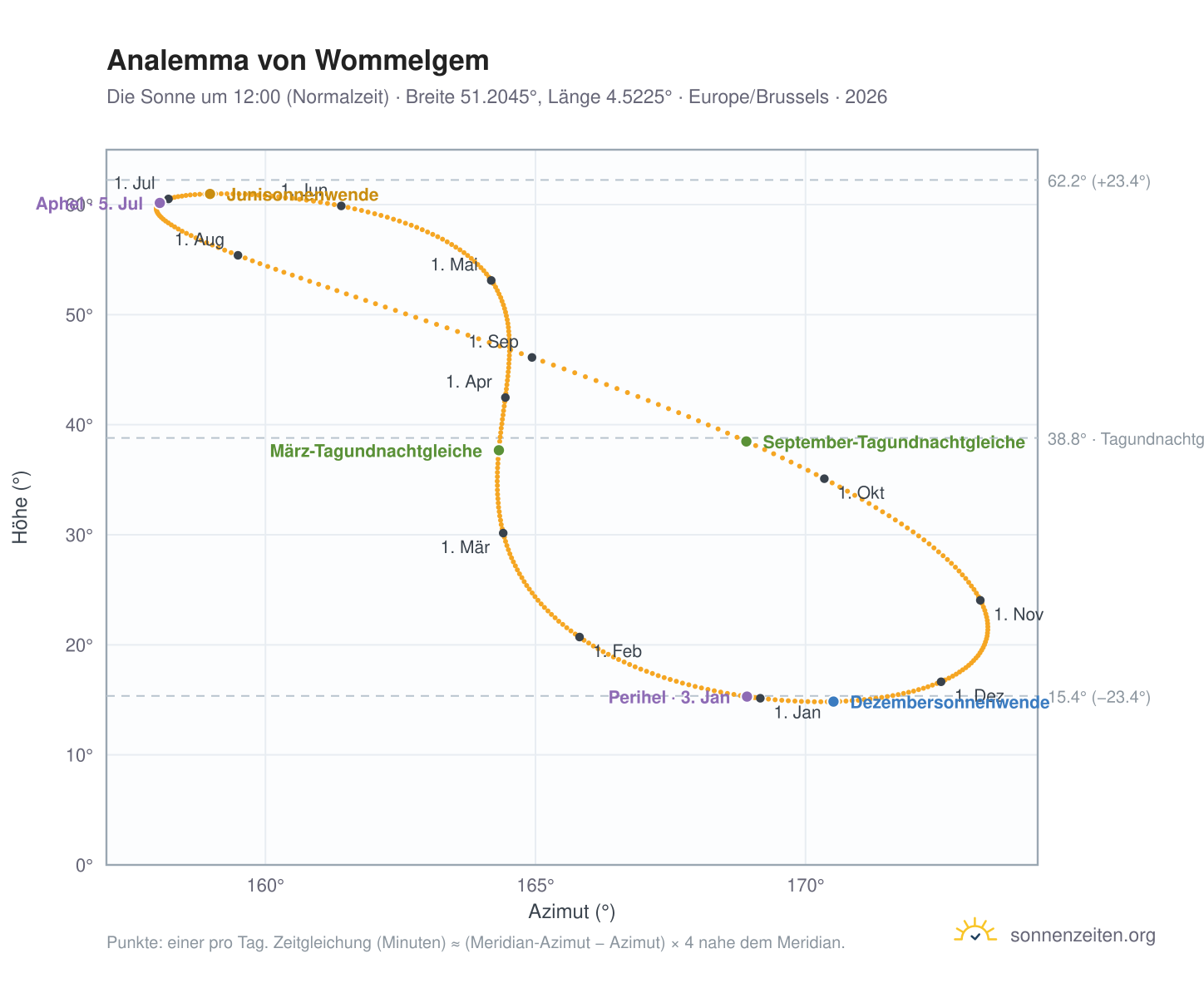Analemma-Diagramm für Wommelgem: die Sonne um 12:00 (Normalzeit) im Jahresverlauf