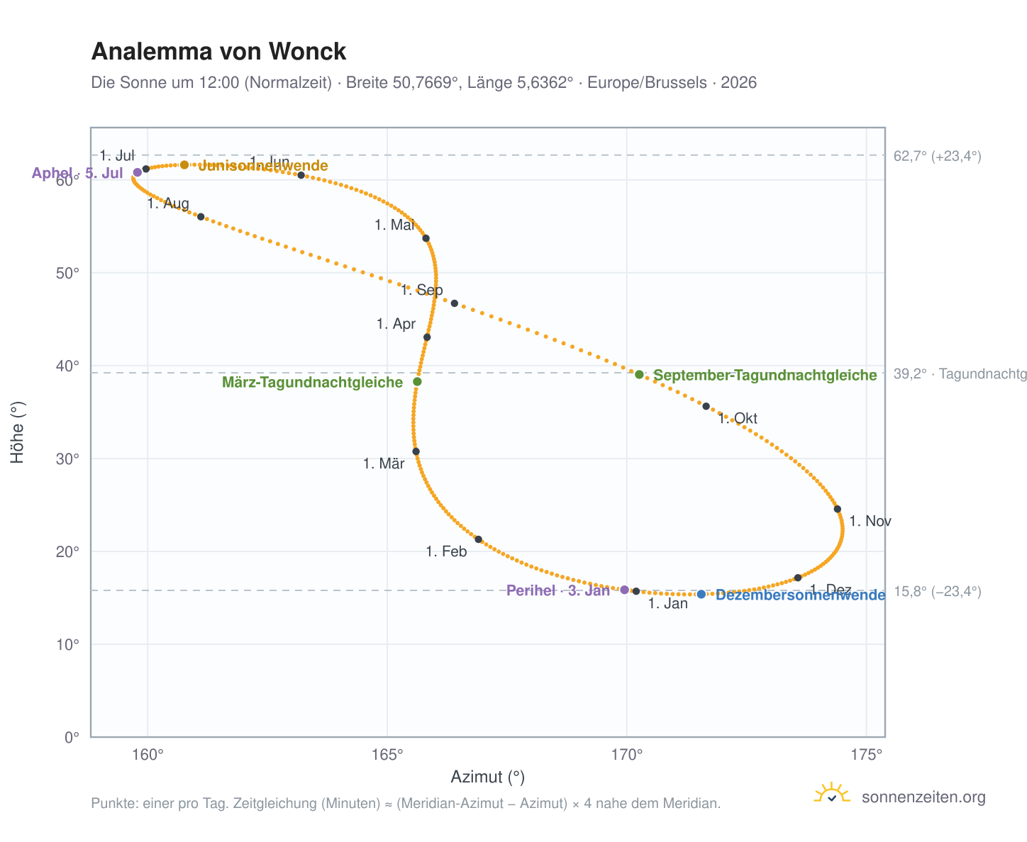 Analemma-Diagramm für Wonck: die Sonne um 12:00 (Normalzeit) im Jahresverlauf