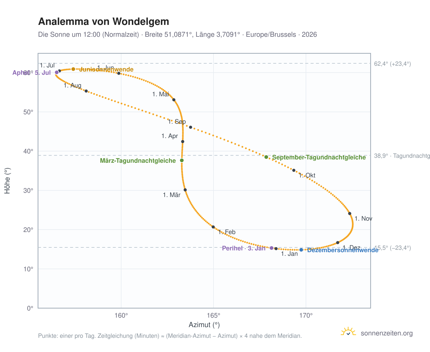 Analemma-Diagramm für Wondelgem: die Sonne um 12:00 (Normalzeit) im Jahresverlauf