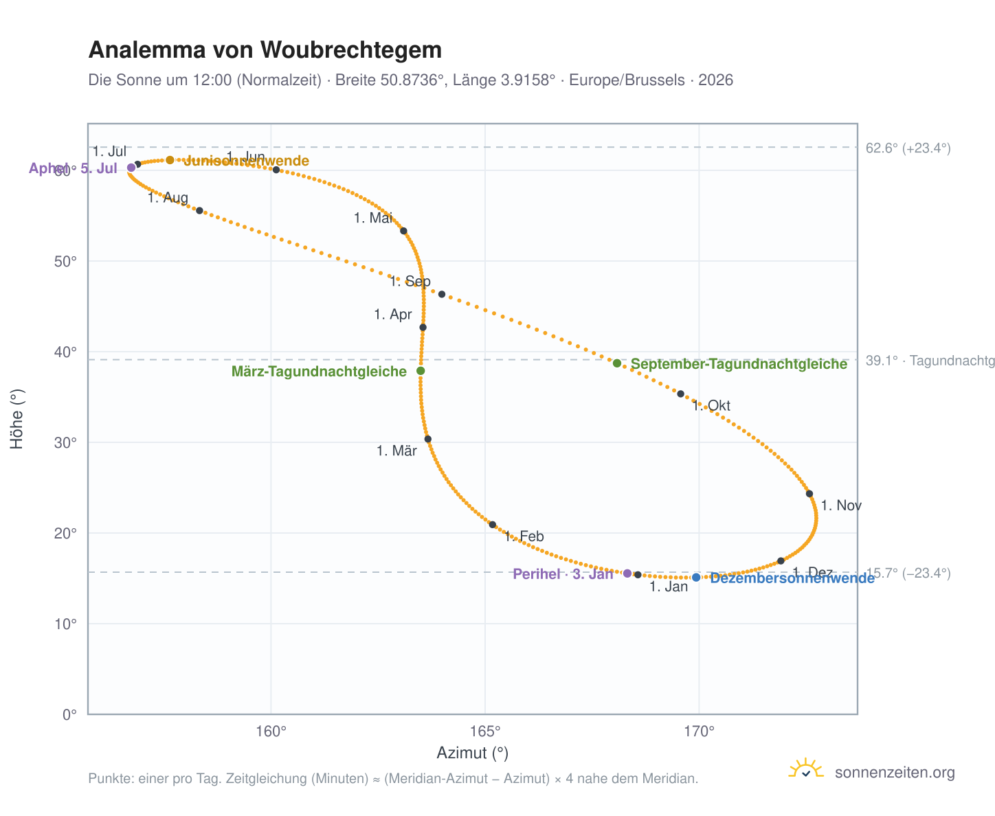 Analemma-Diagramm für Woubrechtegem: die Sonne um 12:00 (Normalzeit) im Jahresverlauf