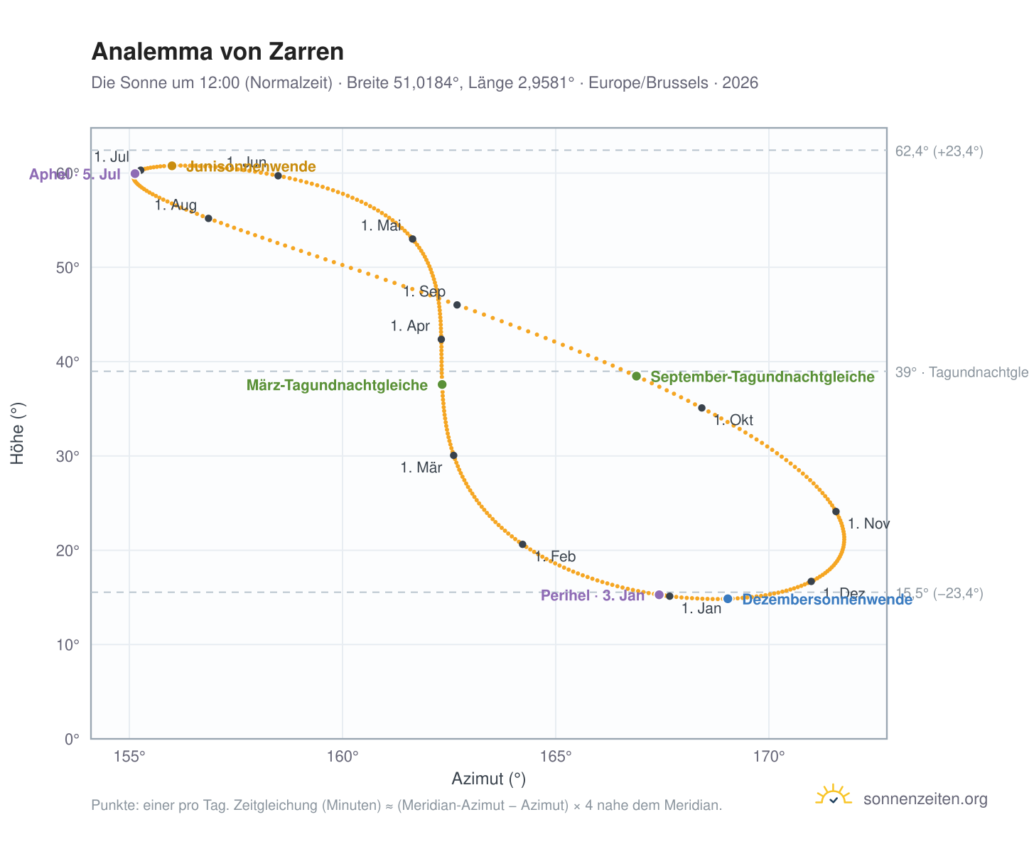 Analemma-Diagramm für Zarren: die Sonne um 12:00 (Normalzeit) im Jahresverlauf