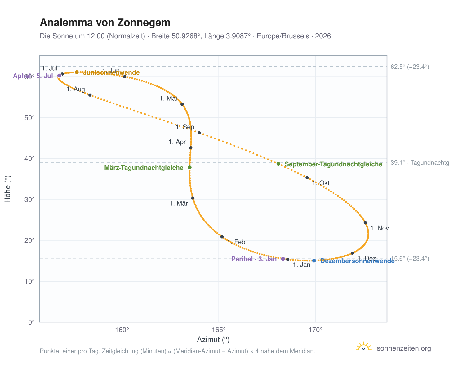 Analemma-Diagramm für Zonnegem: die Sonne um 12:00 (Normalzeit) im Jahresverlauf
