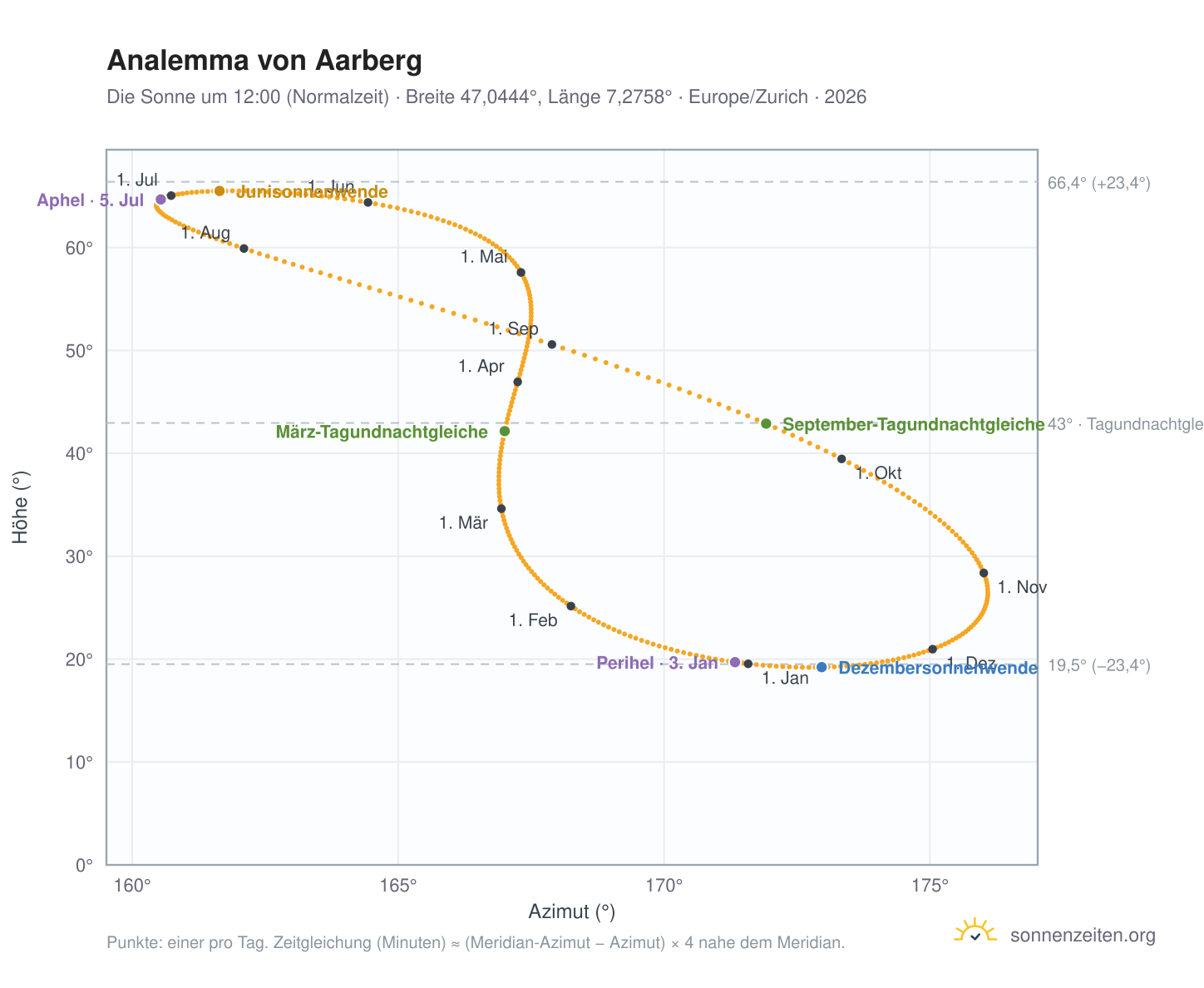Analemma-Diagramm für Aarberg: die Sonne um 12:00 (Normalzeit) im Jahresverlauf
