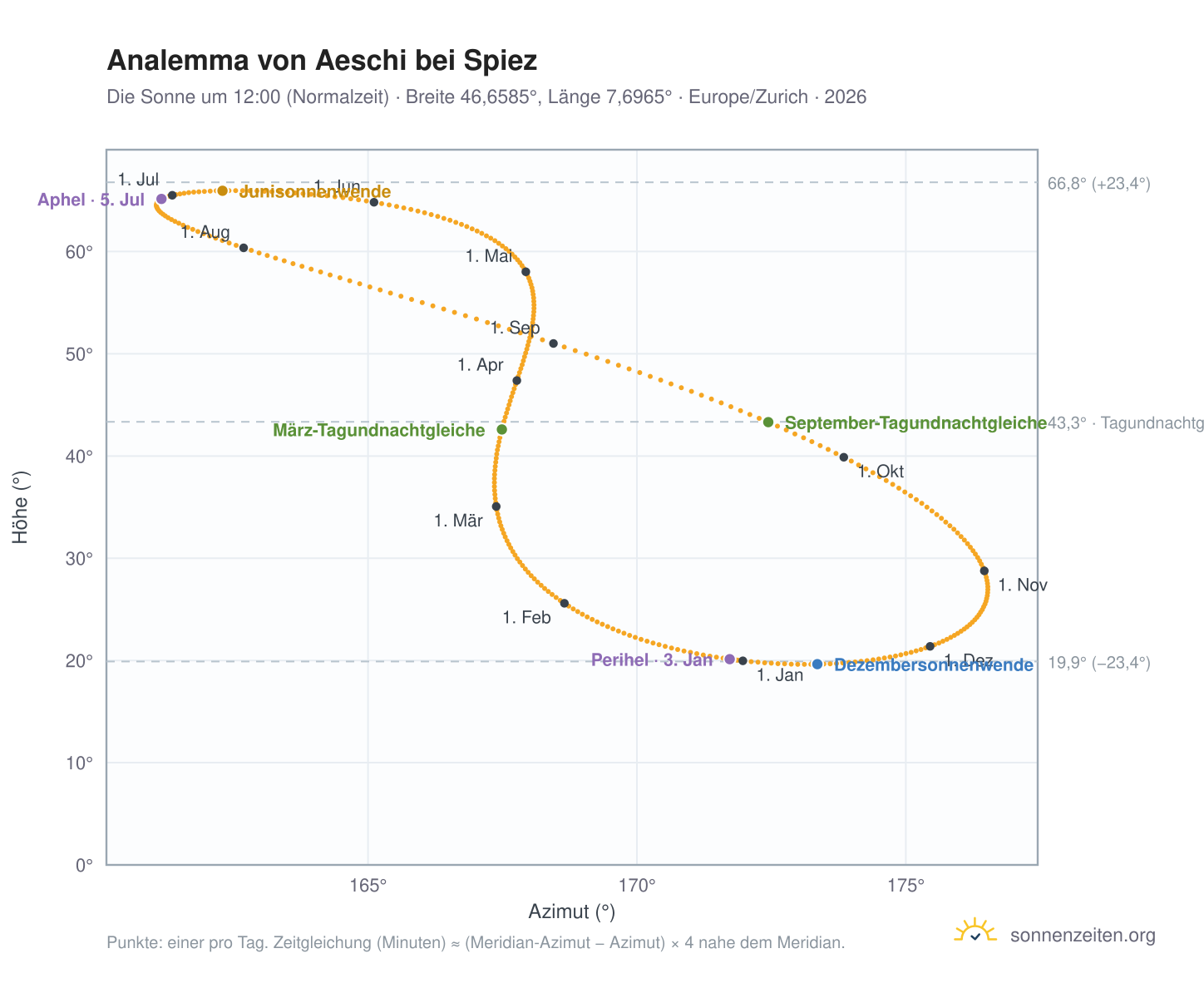 Analemma-Diagramm für Aeschi bei Spiez: die Sonne um 12:00 (Normalzeit) im Jahresverlauf
