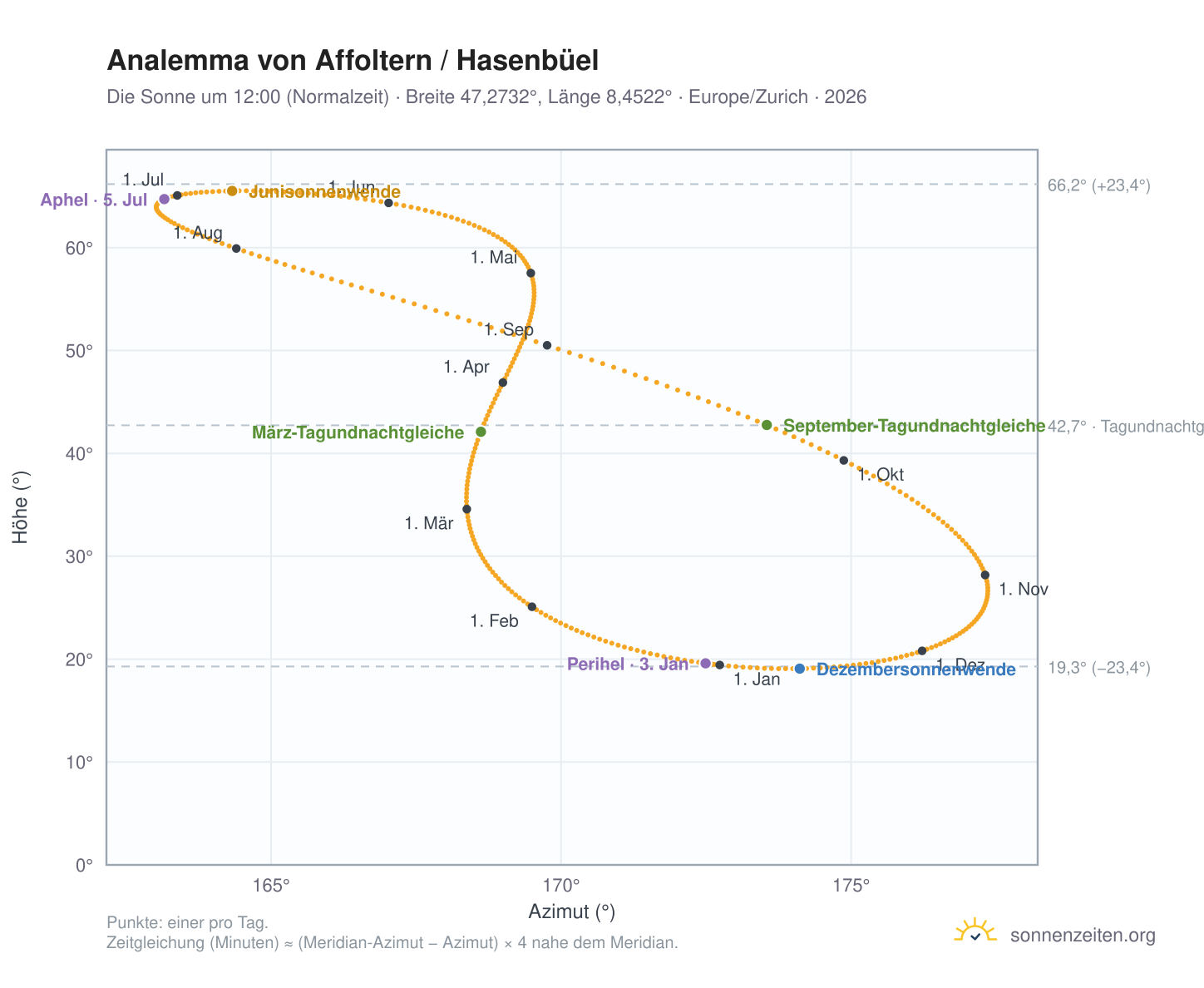 Analemma-Diagramm für Affoltern / Hasenbüel: die Sonne um 12:00 (Normalzeit) im Jahresverlauf