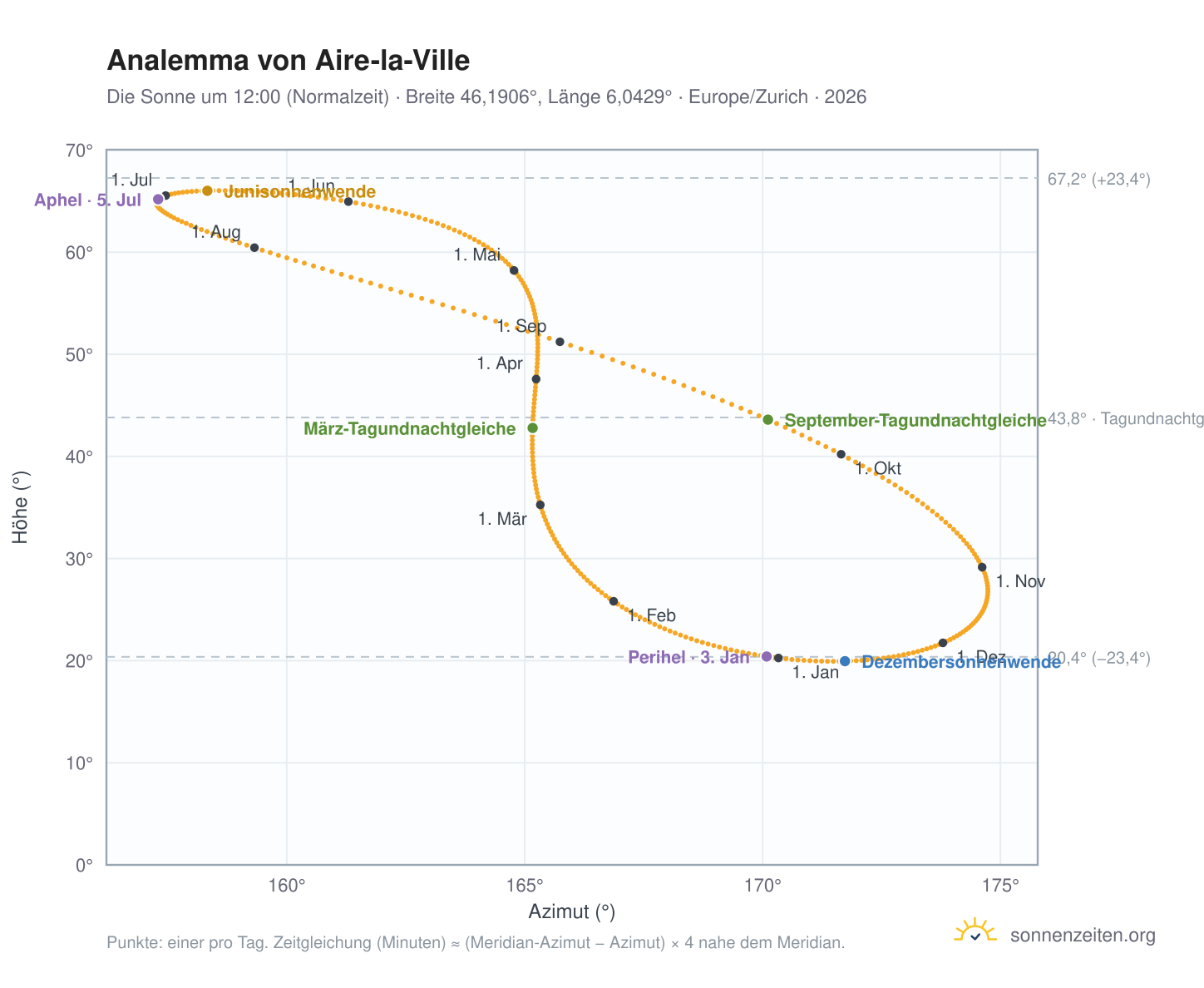 Analemma-Diagramm für Aire-la-Ville: die Sonne um 12:00 (Normalzeit) im Jahresverlauf