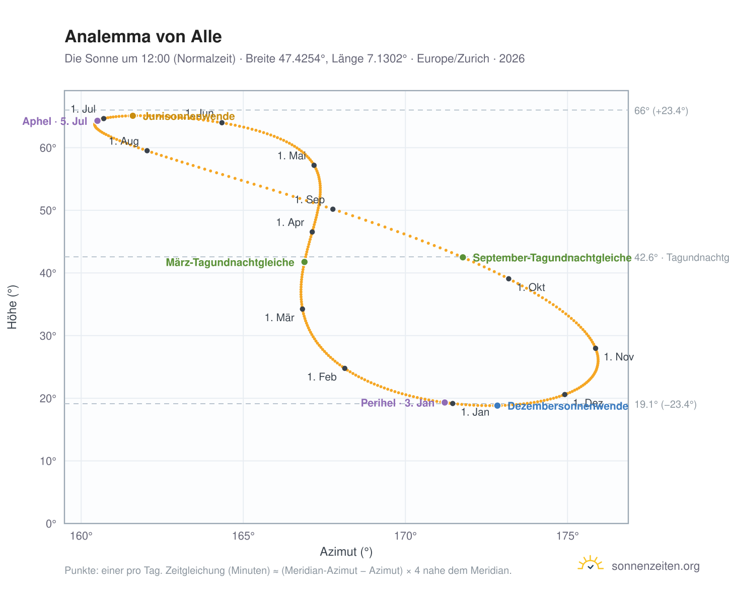 Analemma-Diagramm für Alle JU: die Sonne um 12:00 (Normalzeit) im Jahresverlauf