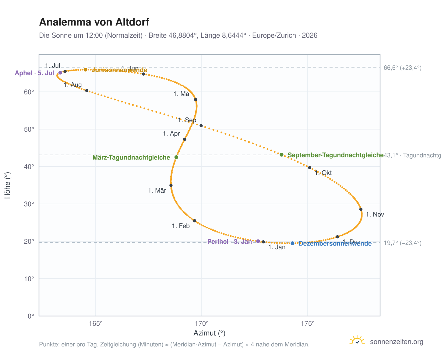 Analemma-Diagramm für Altdorf: die Sonne um 12:00 (Normalzeit) im Jahresverlauf