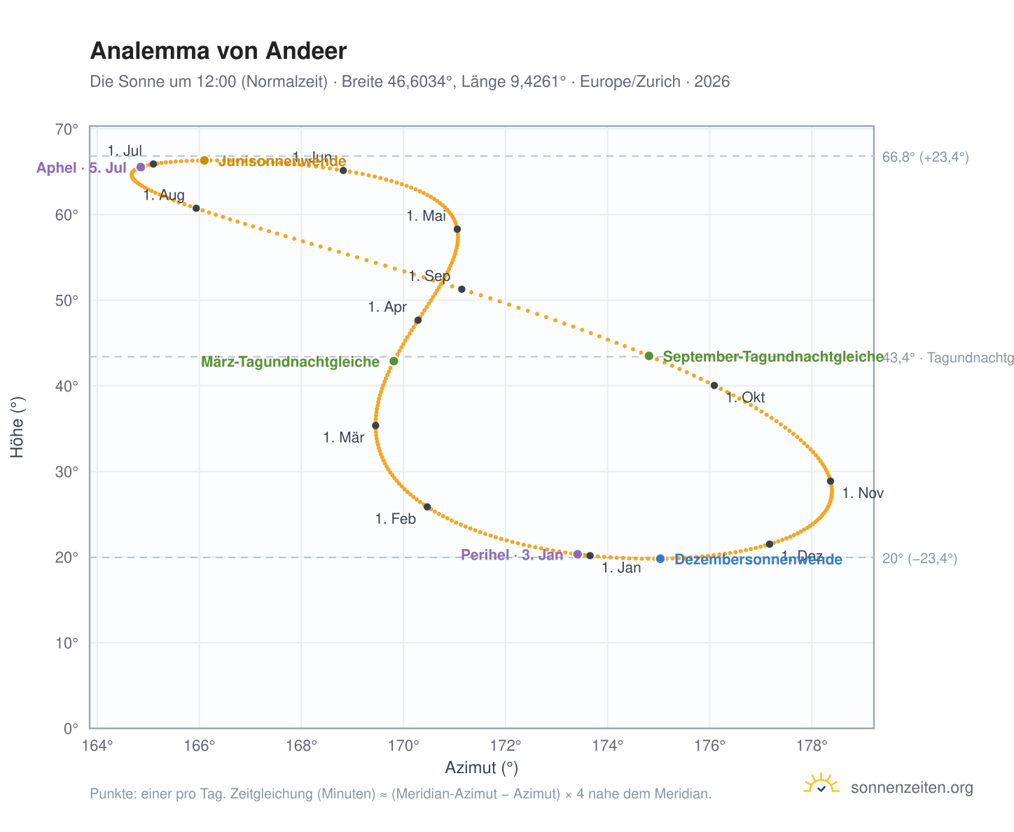 Analemma-Diagramm für Andeer: die Sonne um 12:00 (Normalzeit) im Jahresverlauf