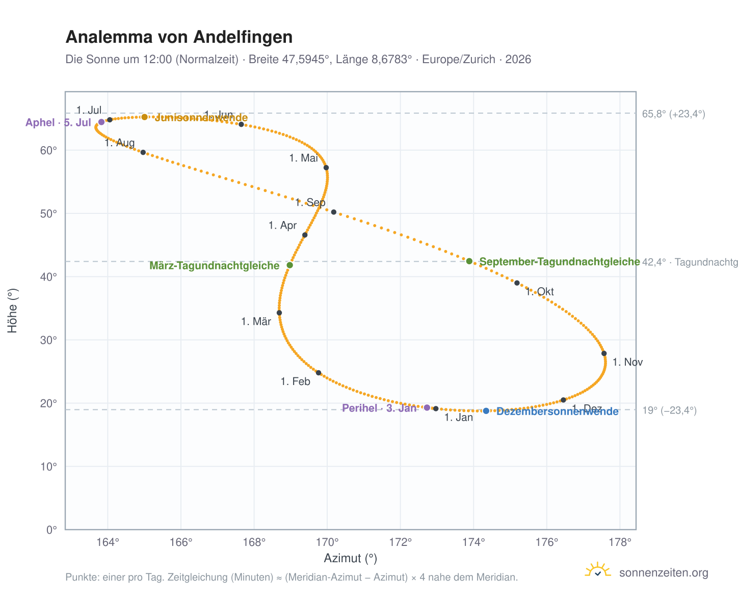 Analemma-Diagramm für Andelfingen: die Sonne um 12:00 (Normalzeit) im Jahresverlauf
