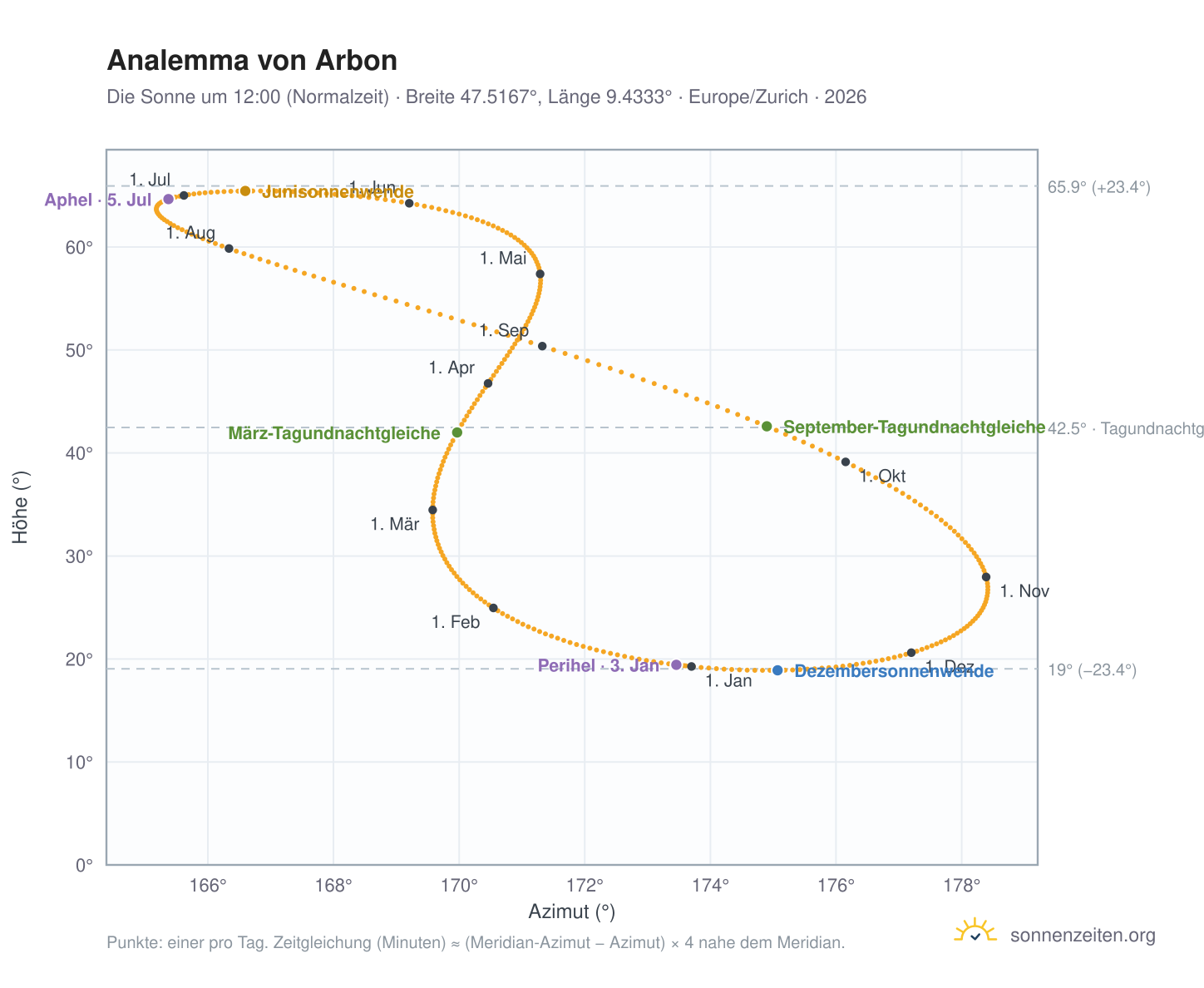 Analemma-Diagramm für Arbon: die Sonne um 12:00 (Normalzeit) im Jahresverlauf
