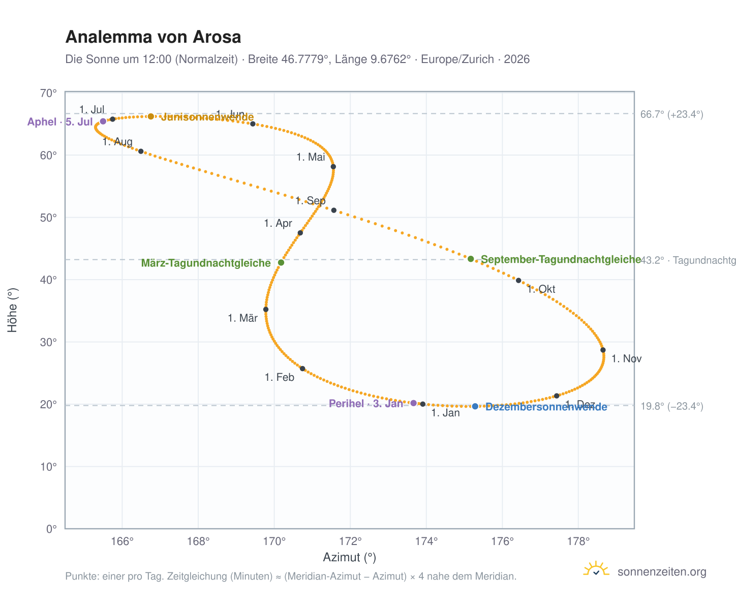 Analemma-Diagramm für Arosa: die Sonne um 12:00 (Normalzeit) im Jahresverlauf