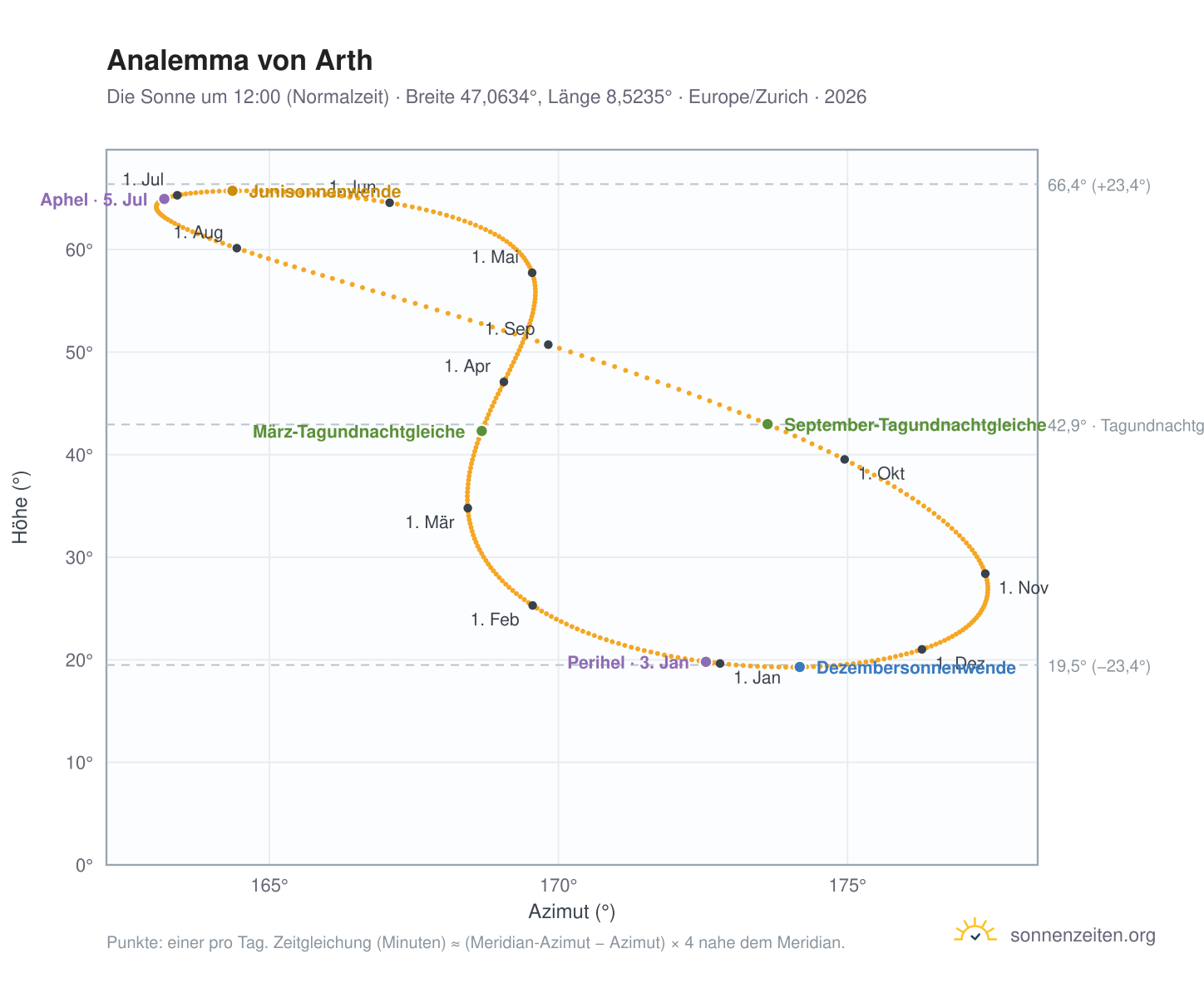 Analemma-Diagramm für Arth SZ: die Sonne um 12:00 (Normalzeit) im Jahresverlauf