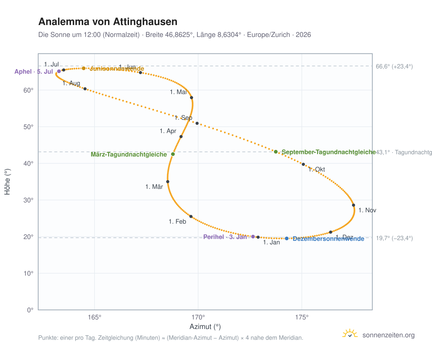 Analemma-Diagramm für Attinghausen: die Sonne um 12:00 (Normalzeit) im Jahresverlauf