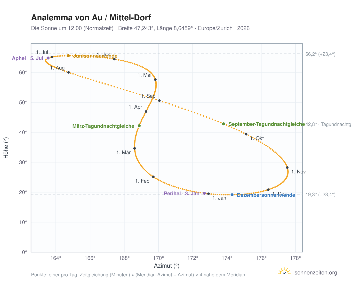 Analemma-Diagramm für Au / Mittel-Dorf: die Sonne um 12:00 (Normalzeit) im Jahresverlauf