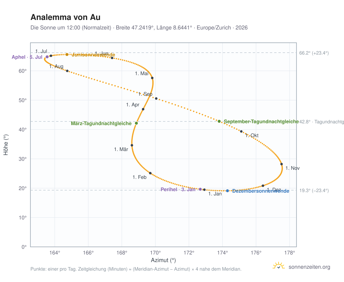 Analemma-Diagramm für Au: die Sonne um 12:00 (Normalzeit) im Jahresverlauf