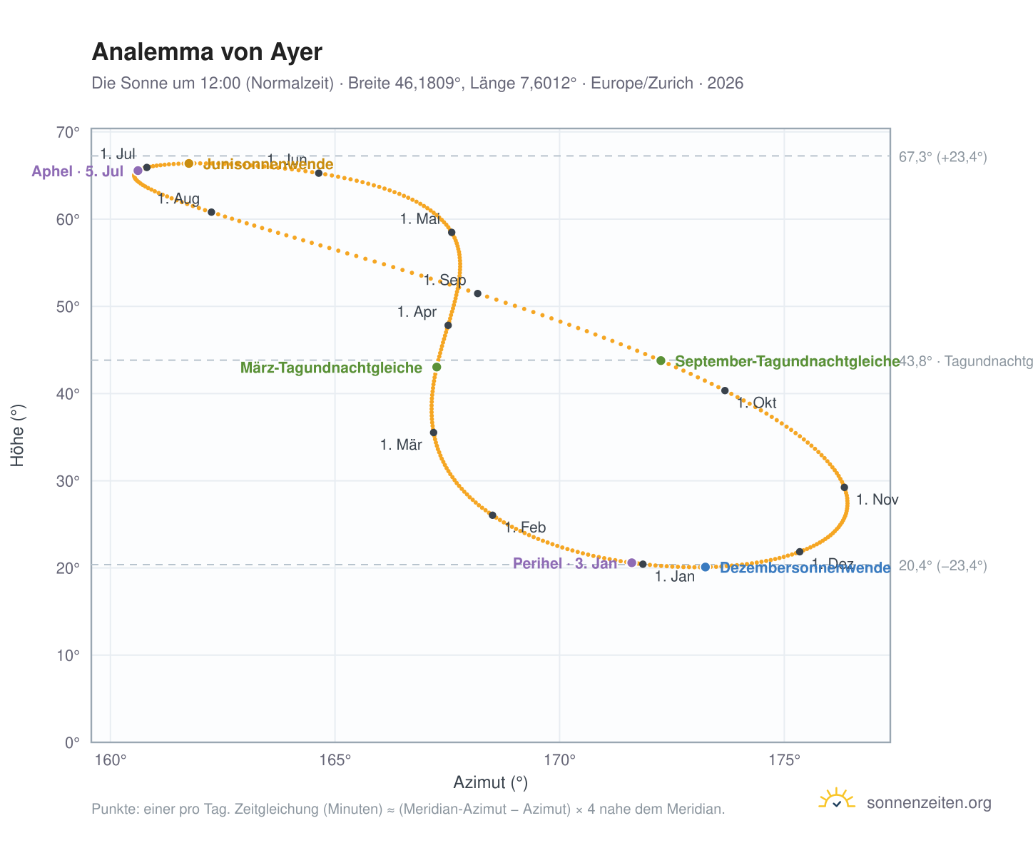Analemma-Diagramm für Ayer: die Sonne um 12:00 (Normalzeit) im Jahresverlauf