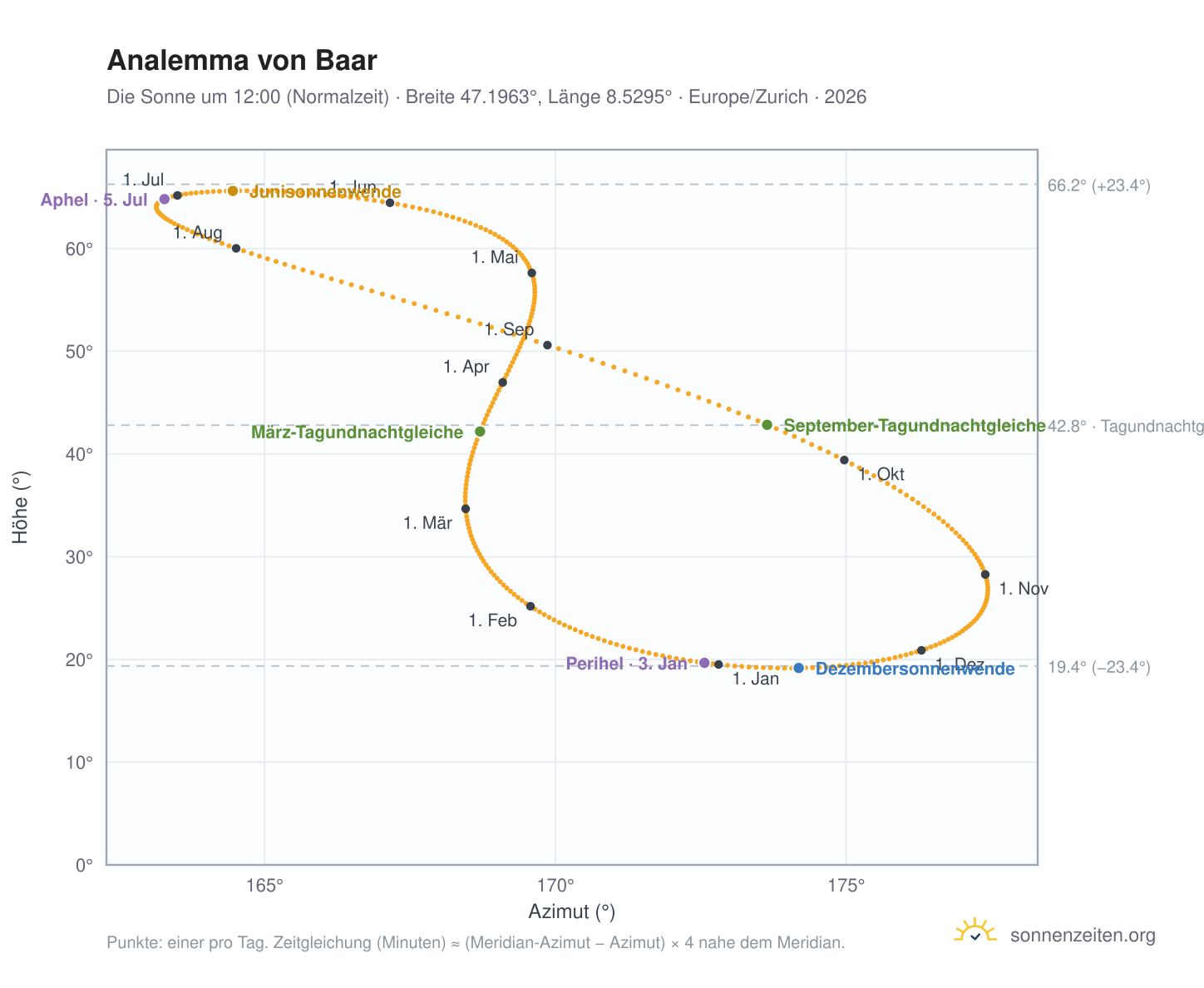 Analemma-Diagramm für Baar: die Sonne um 12:00 (Normalzeit) im Jahresverlauf