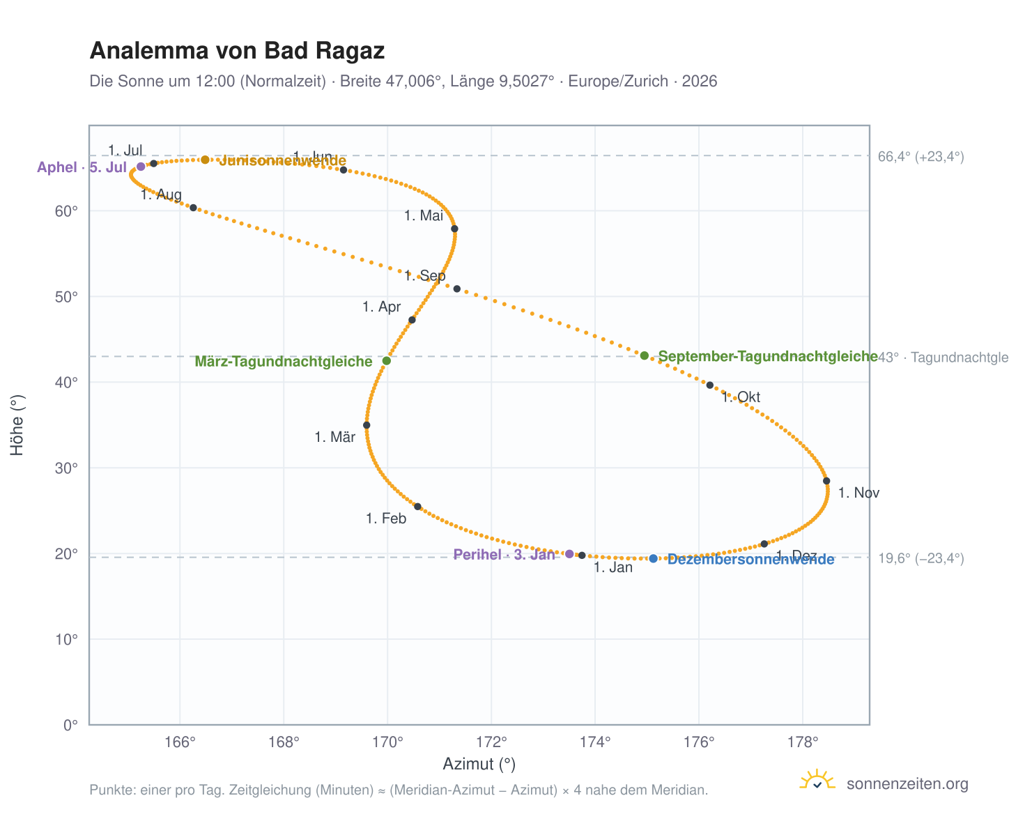 Analemma-Diagramm für Bad Ragaz: die Sonne um 12:00 (Normalzeit) im Jahresverlauf