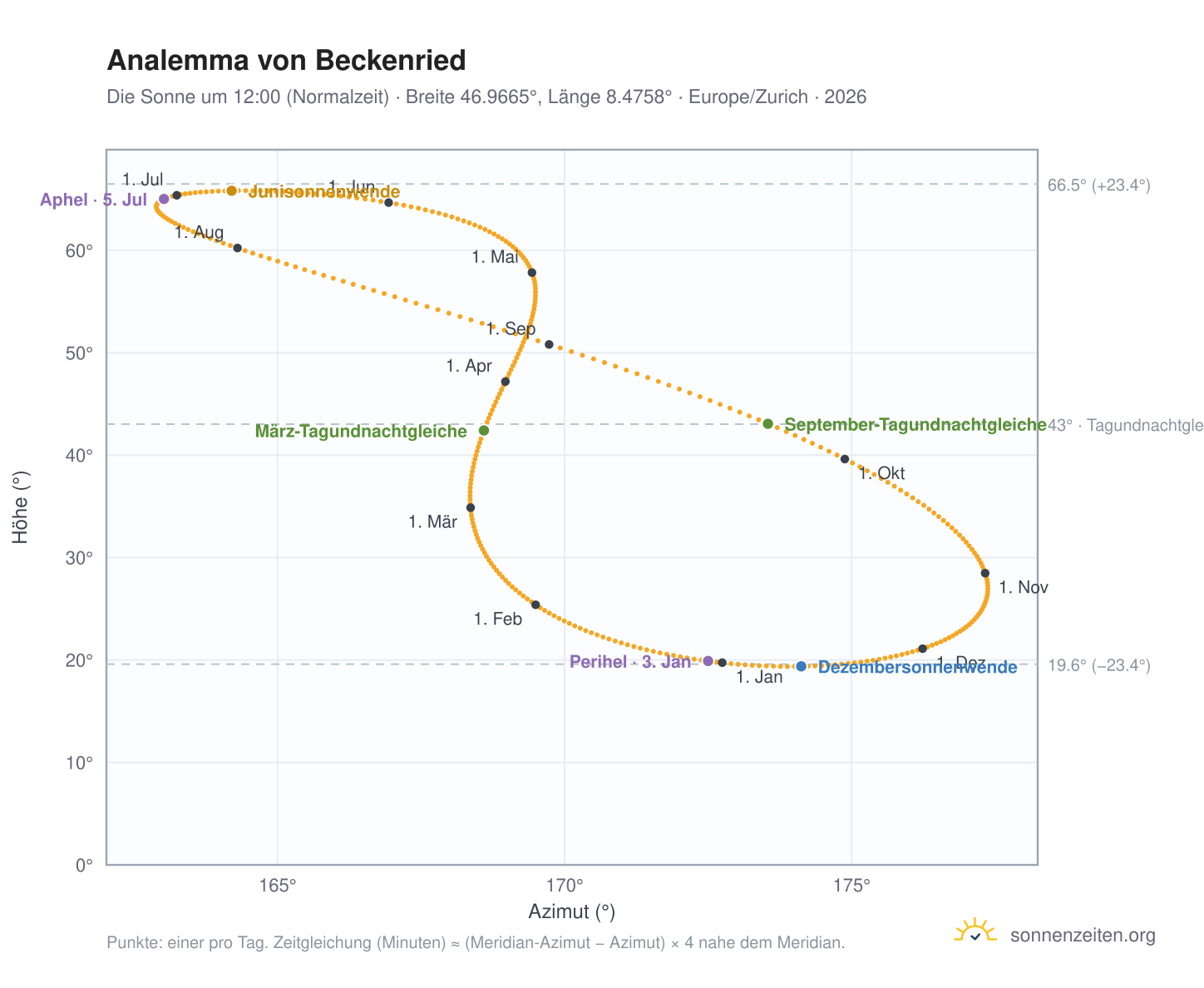 Analemma-Diagramm für Beckenried: die Sonne um 12:00 (Normalzeit) im Jahresverlauf