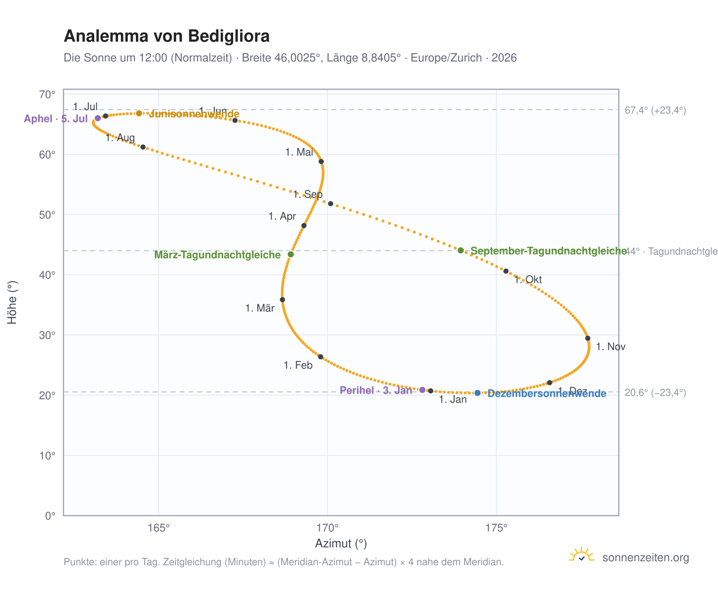 Analemma-Diagramm für Bedigliora: die Sonne um 12:00 (Normalzeit) im Jahresverlauf