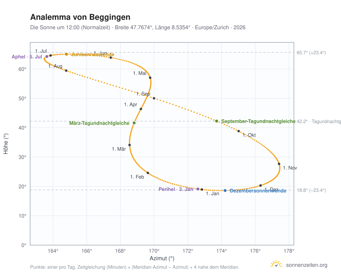 Analemma-Diagramm für Beggingen: die Sonne um 12:00 (Normalzeit) im Jahresverlauf