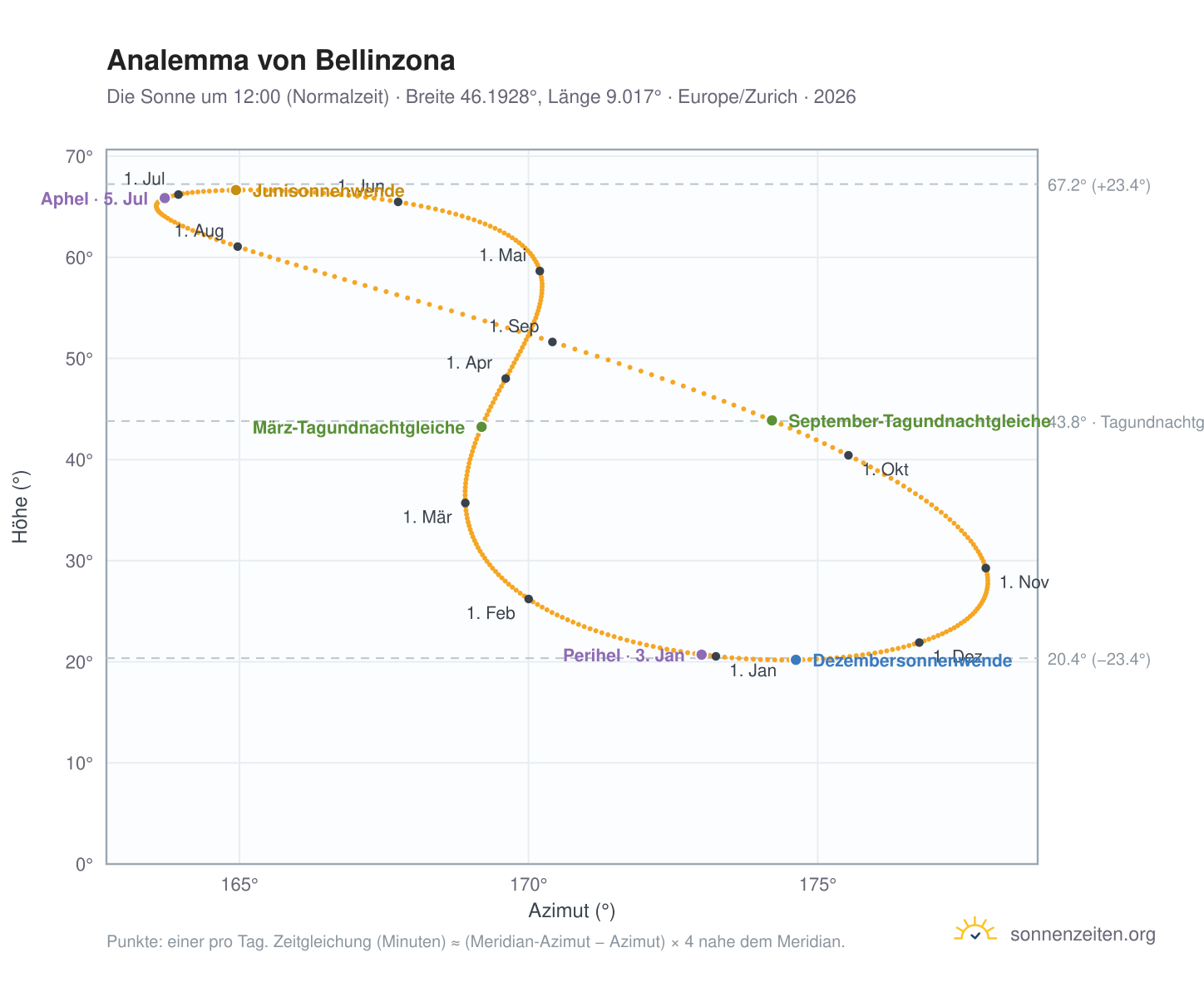 Analemma-Diagramm für Bellinzona: die Sonne um 12:00 (Normalzeit) im Jahresverlauf