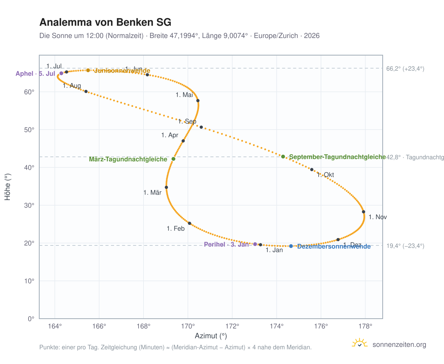 Analemma-Diagramm für Benken SG: die Sonne um 12:00 (Normalzeit) im Jahresverlauf