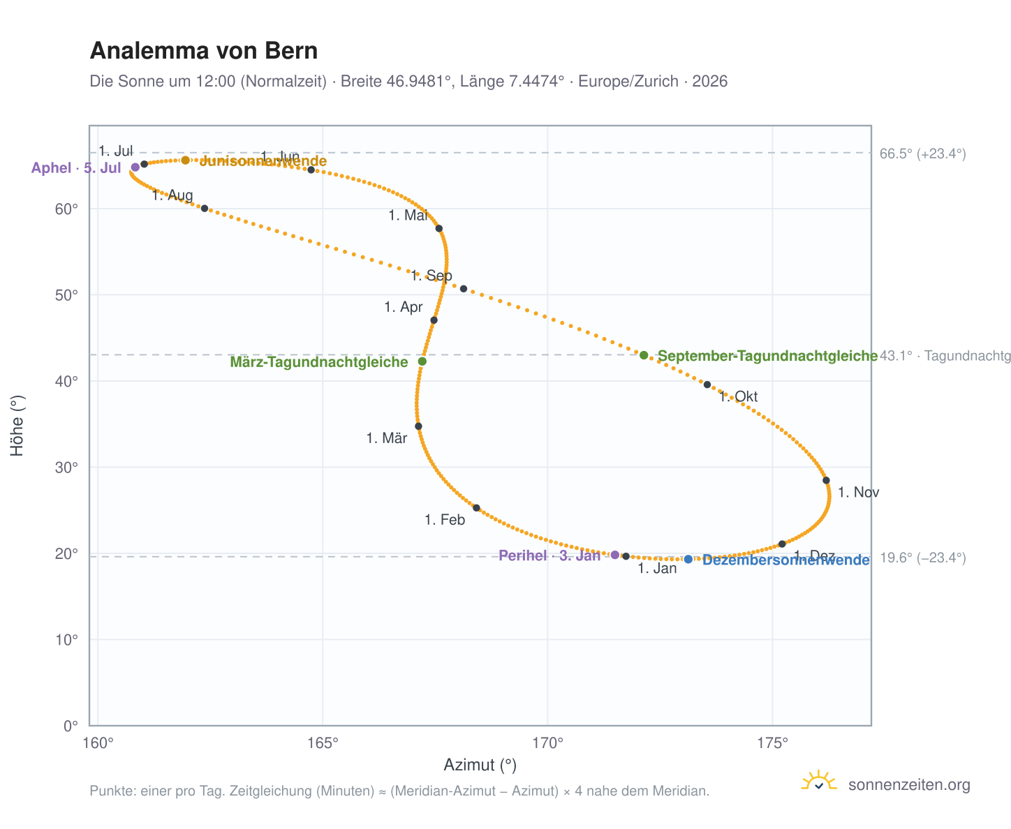 Analemma-Diagramm für Bern: die Sonne um 12:00 (Normalzeit) im Jahresverlauf