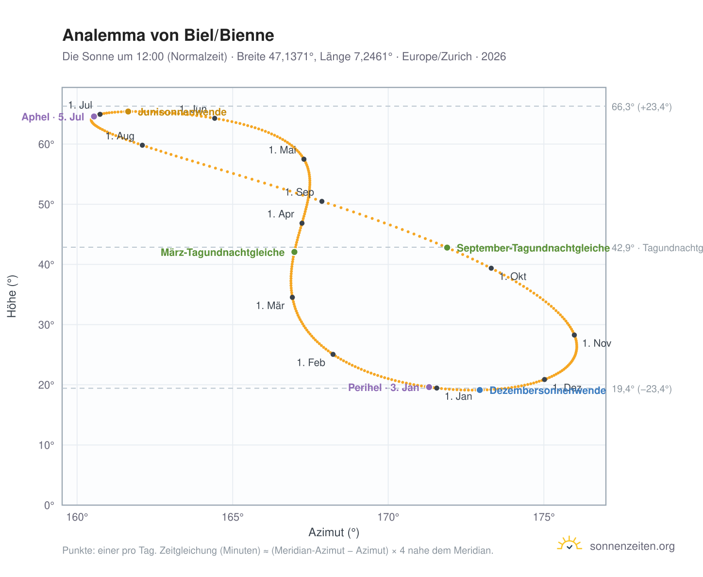 Analemma-Diagramm für Biel: die Sonne um 12:00 (Normalzeit) im Jahresverlauf